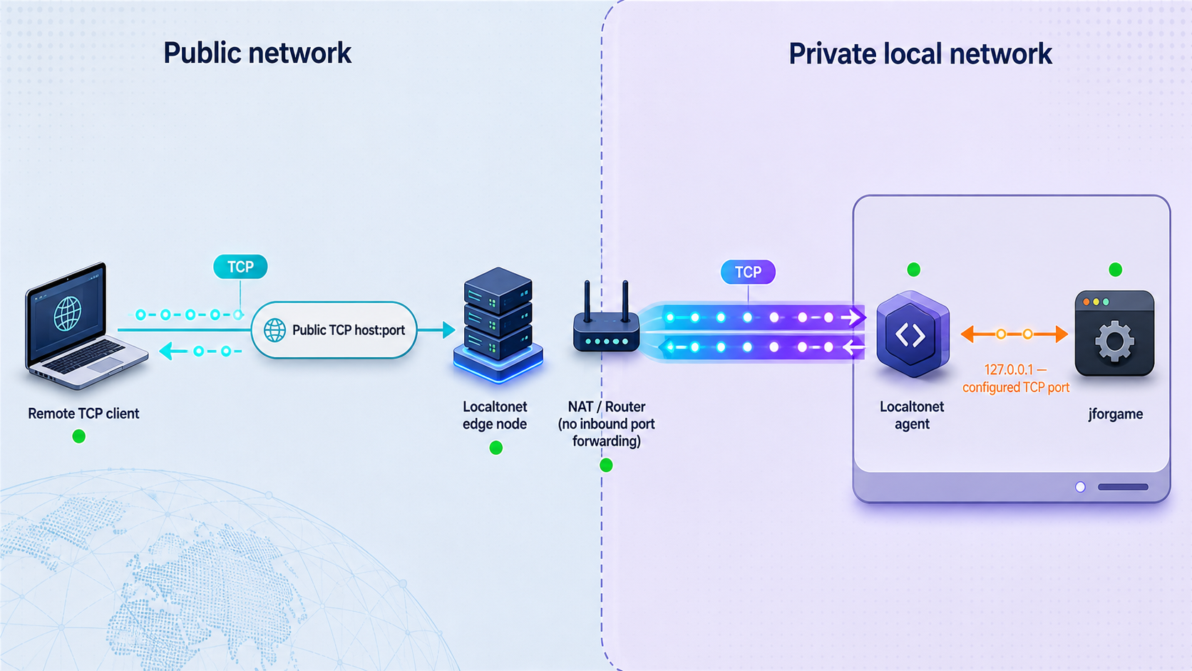 Remote TCP traffic passes through Localtonet to the jforgame service on its local configured port.