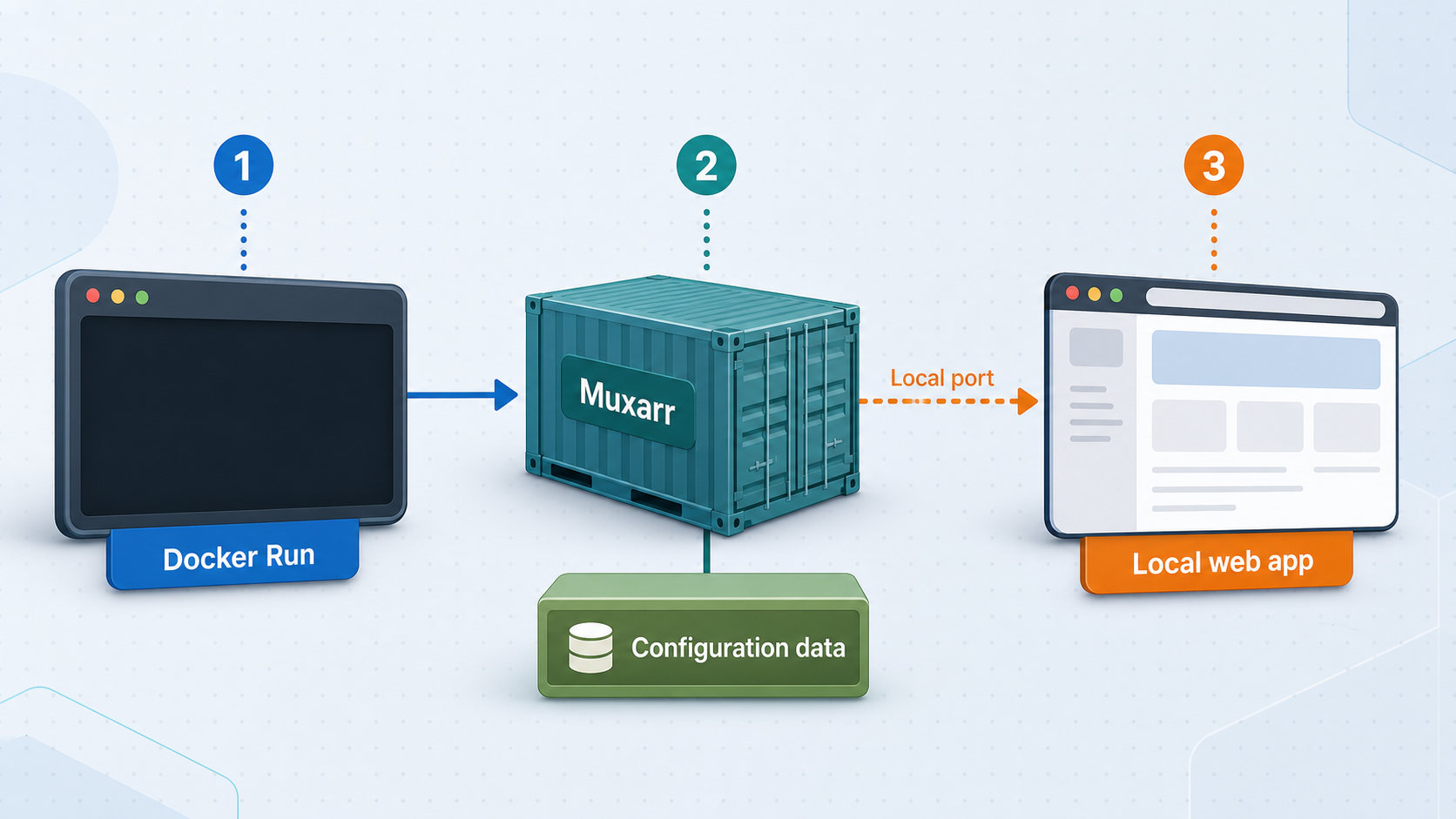 Docker Run deployment connecting persistent configuration, mounted media, and port 8183 to Muxarr