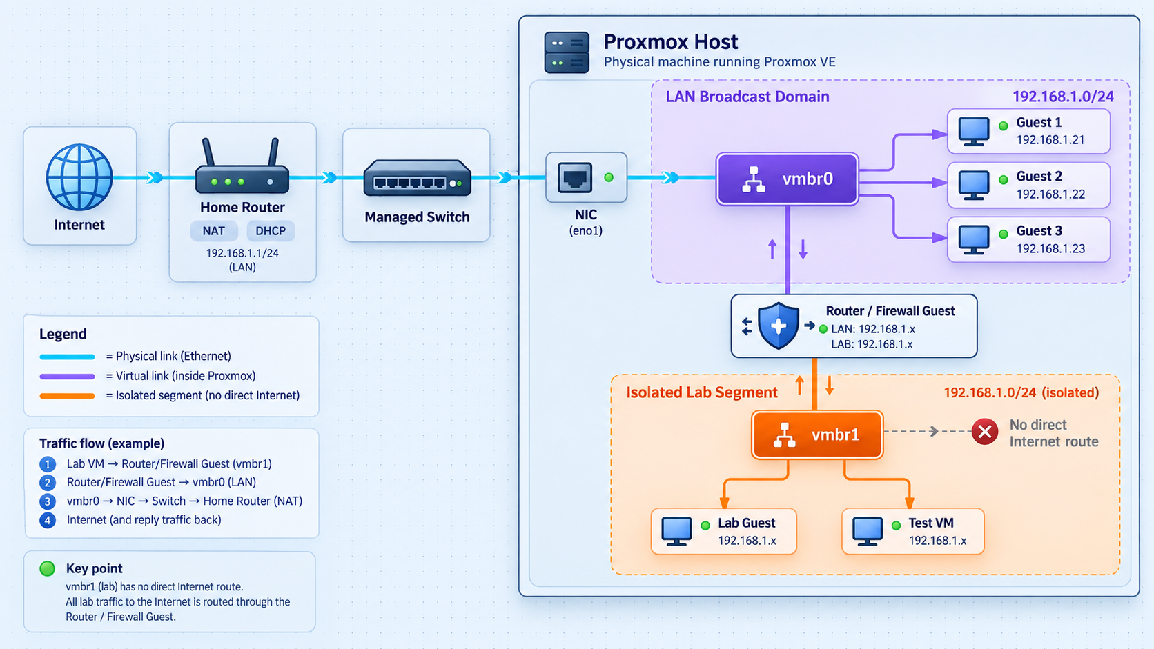 Proxmox network topology with physical networking, vmbr0, guest addresses, and an isolated vmbr1 segment.