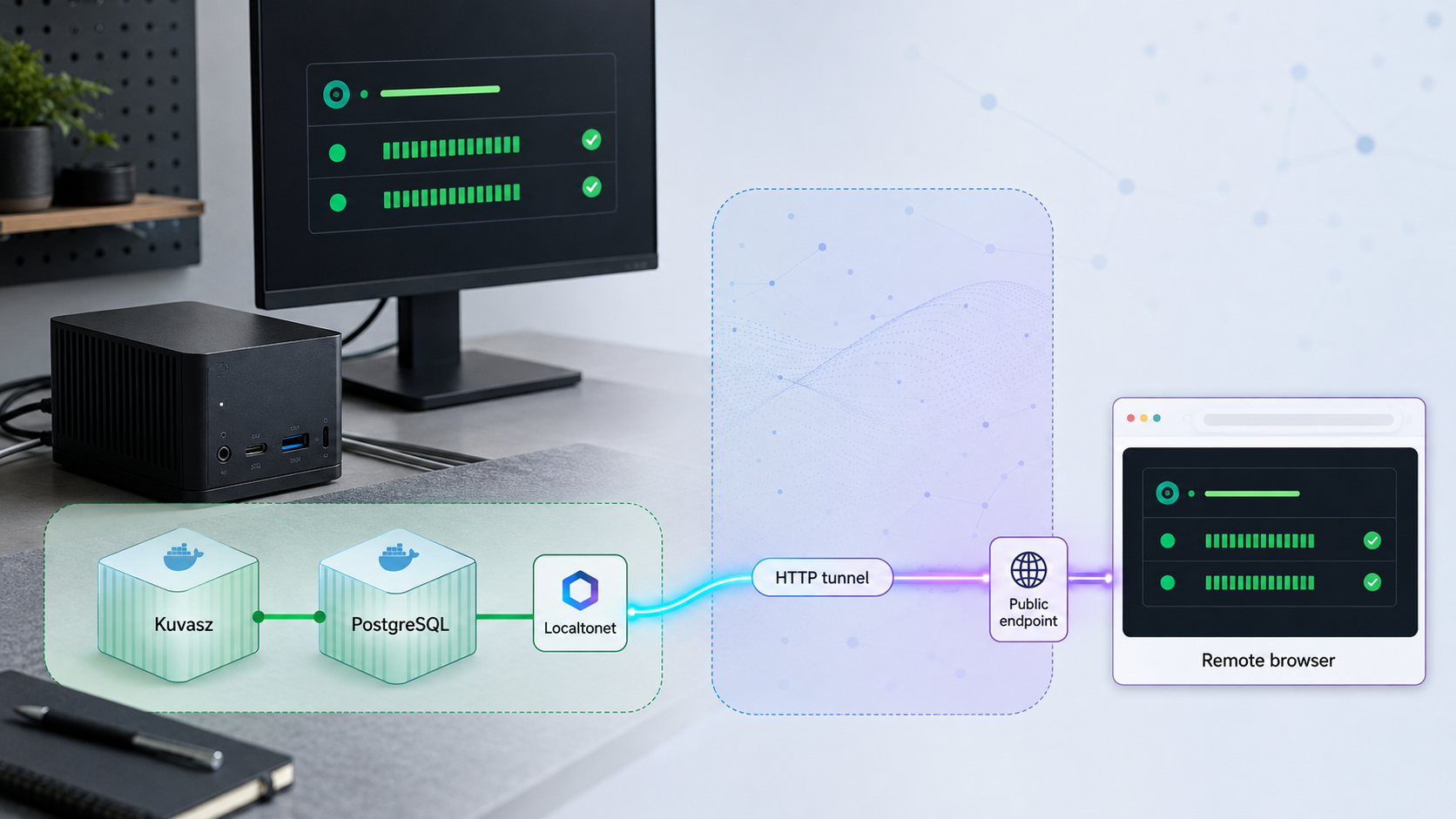 Kuvasz and PostgreSQL run locally while Localtonet carries HTTP traffic to a remote status-page browser.