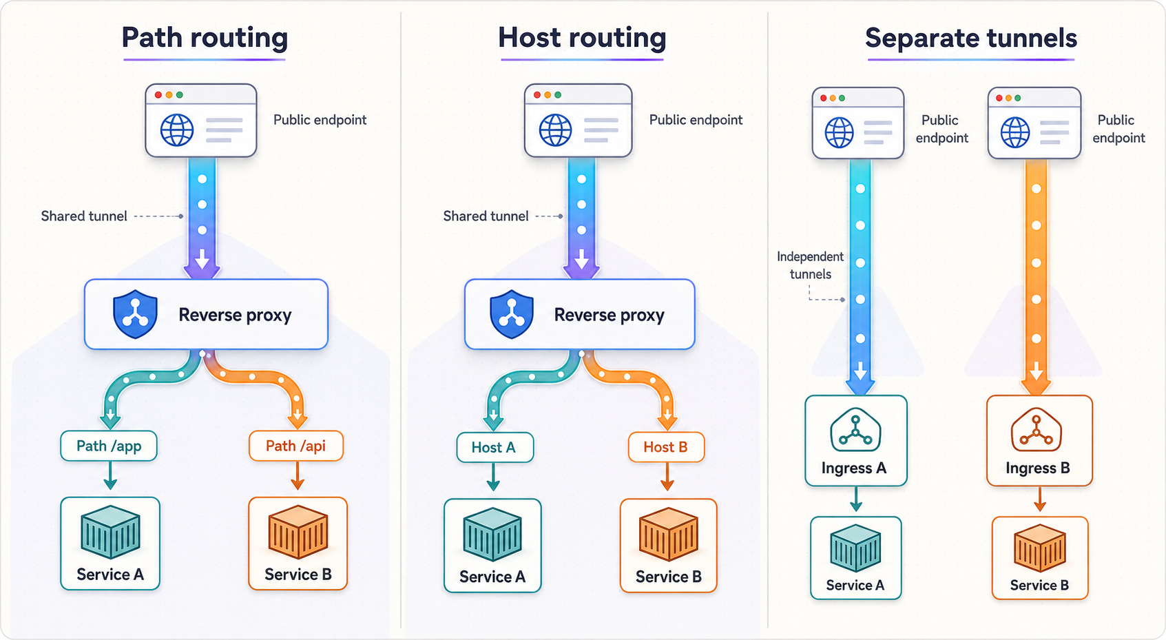 Comparison of path routing, host routing, and separate tunnels for two local services.