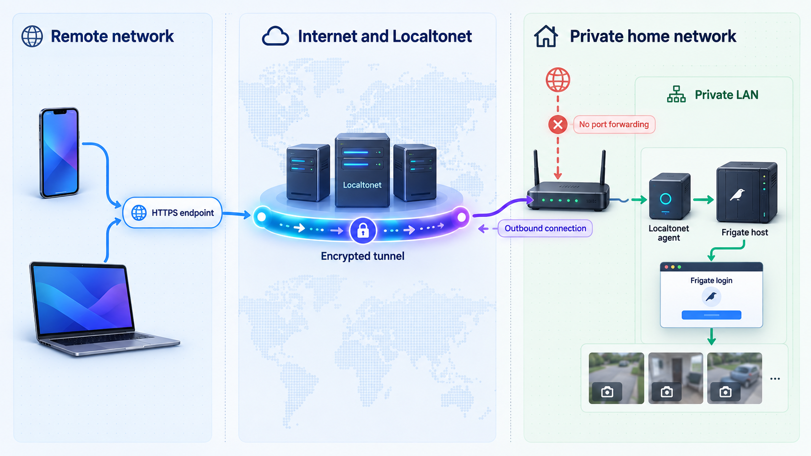 Remote devices reaching the Frigate login through a Localtonet tunnel without router port forwarding.