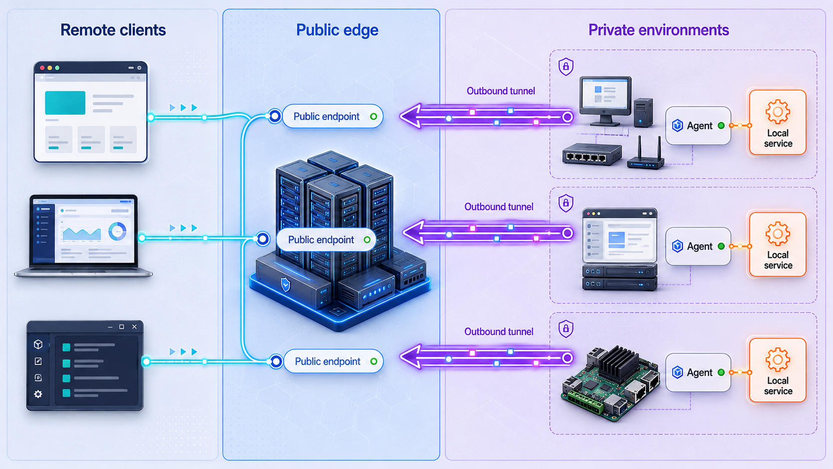 Reusable topology connecting remote clients to private services through public endpoints and outbound Localtonet clients.