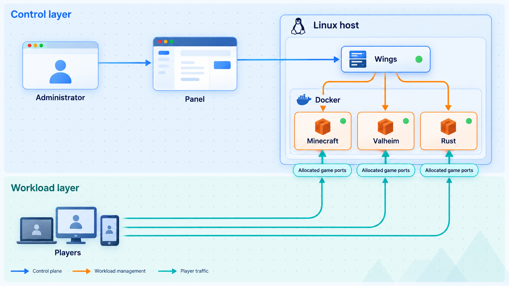 Pterodactyl Panel controls Wings, which manages isolated Docker game-server containers.