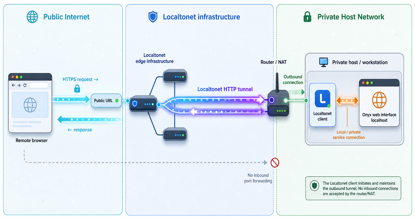 Request path from a public browser through Localtonet to an Onyx web interface running on localhost.