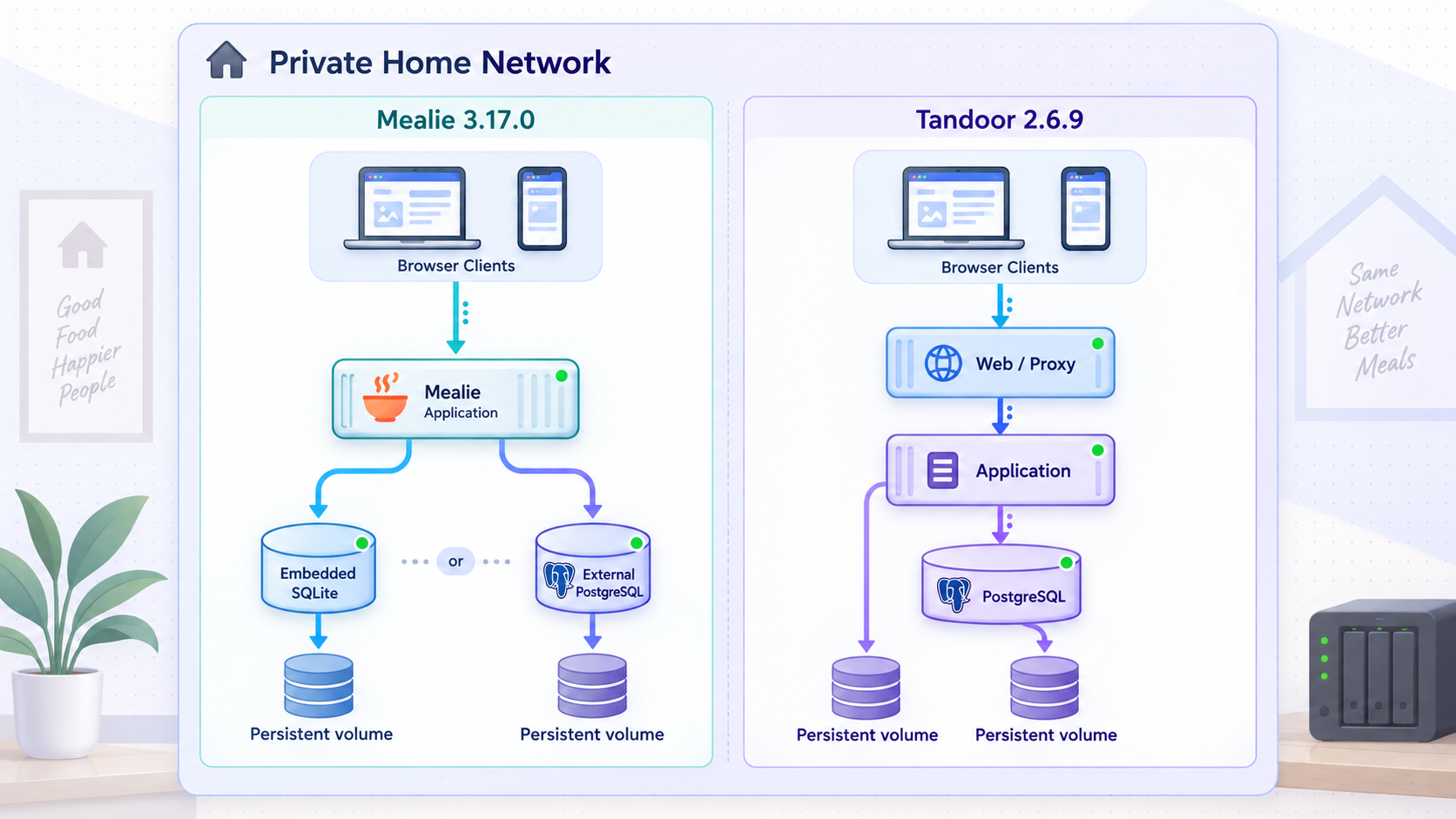 Diagram comparing Mealie and Tandoor containers, databases, clients, and persistent storage.