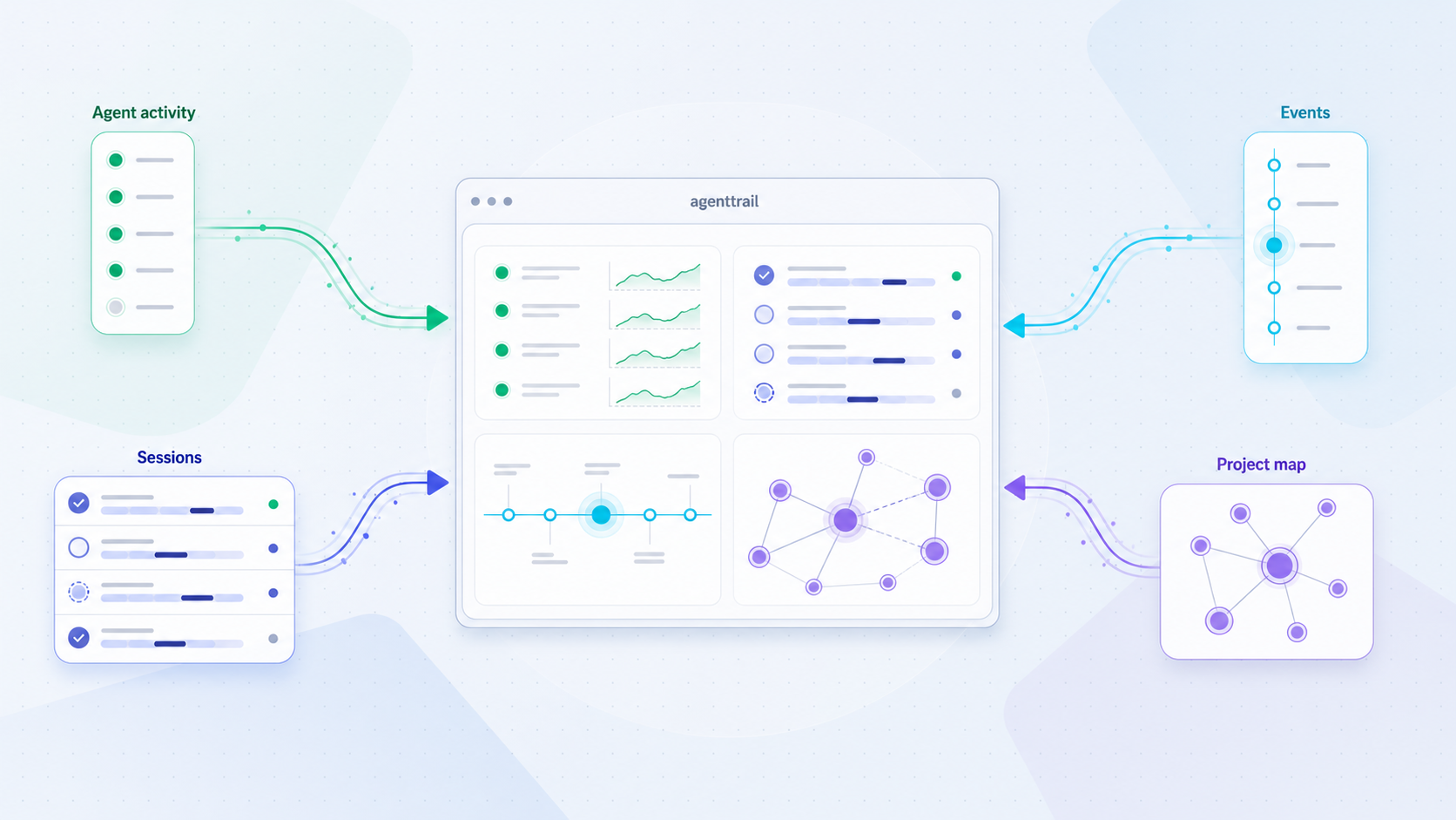 Agent activity, sessions, events, and project relationships flowing into the agenttrail dashboard