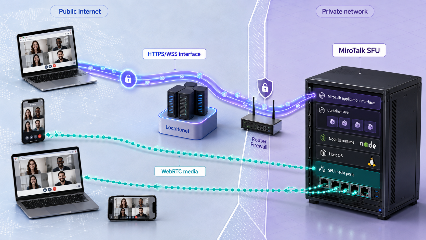 MiroTalk SFU architecture with HTTPS web traffic through Localtonet and separate WebRTC media paths