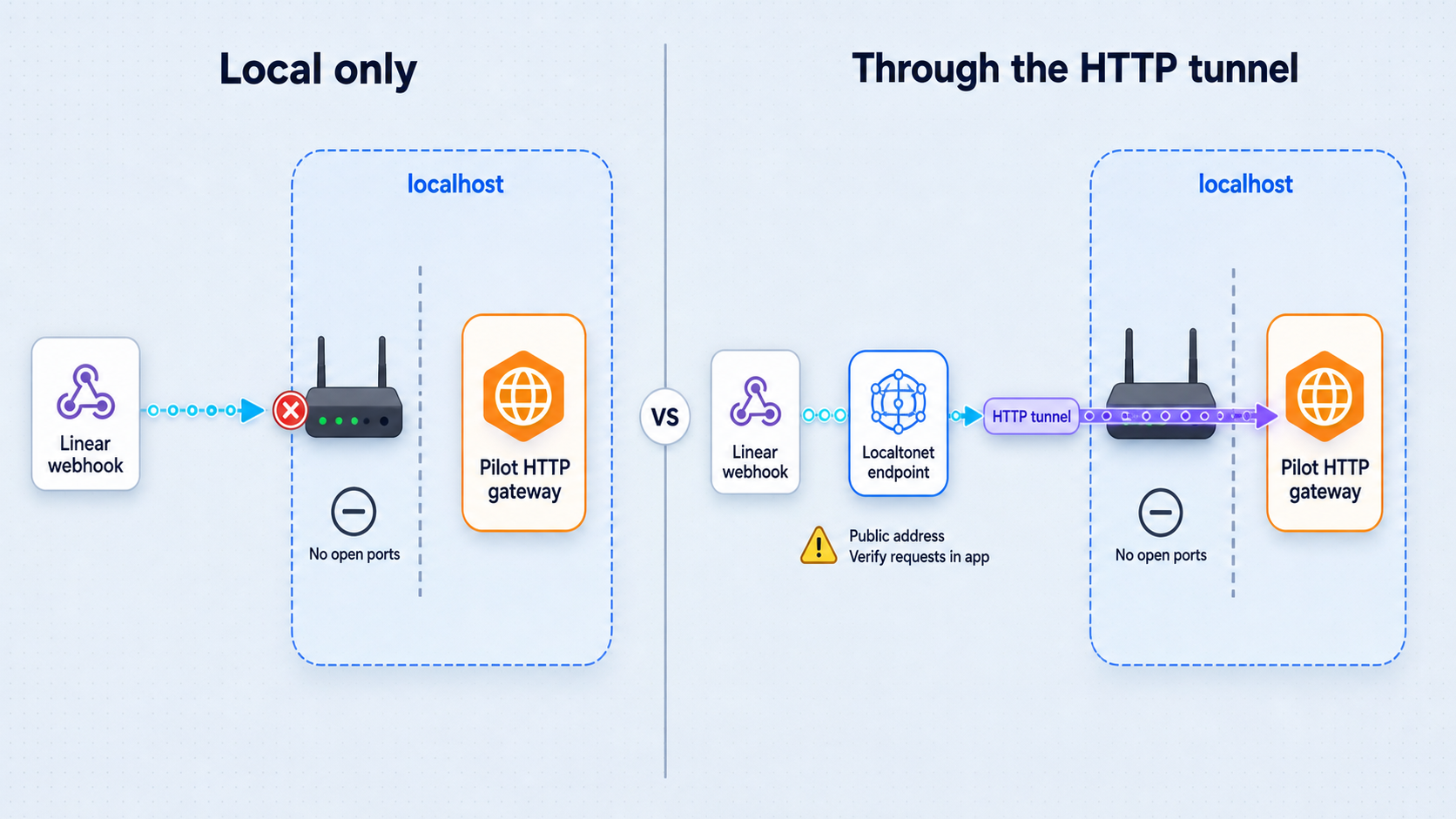 A localhost-only Pilot listener is exposed through a narrowly configured Localtonet HTTP tunnel while application validation remains active.