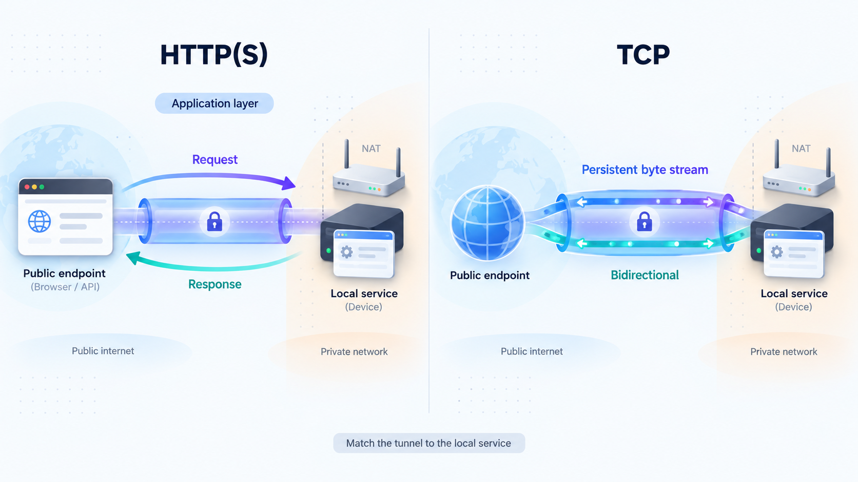 Comparison of HTTP request-response tunneling and a persistent TCP stream to an IoT device.