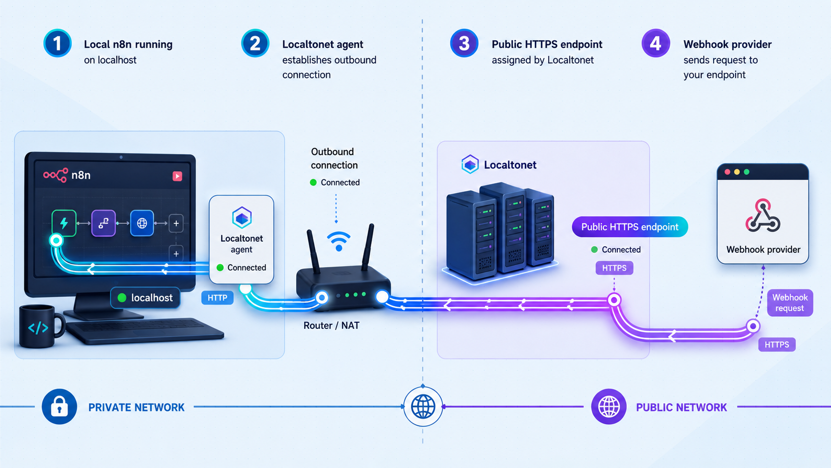 Setup stages connecting a local n8n service to a public Localtonet HTTP endpoint