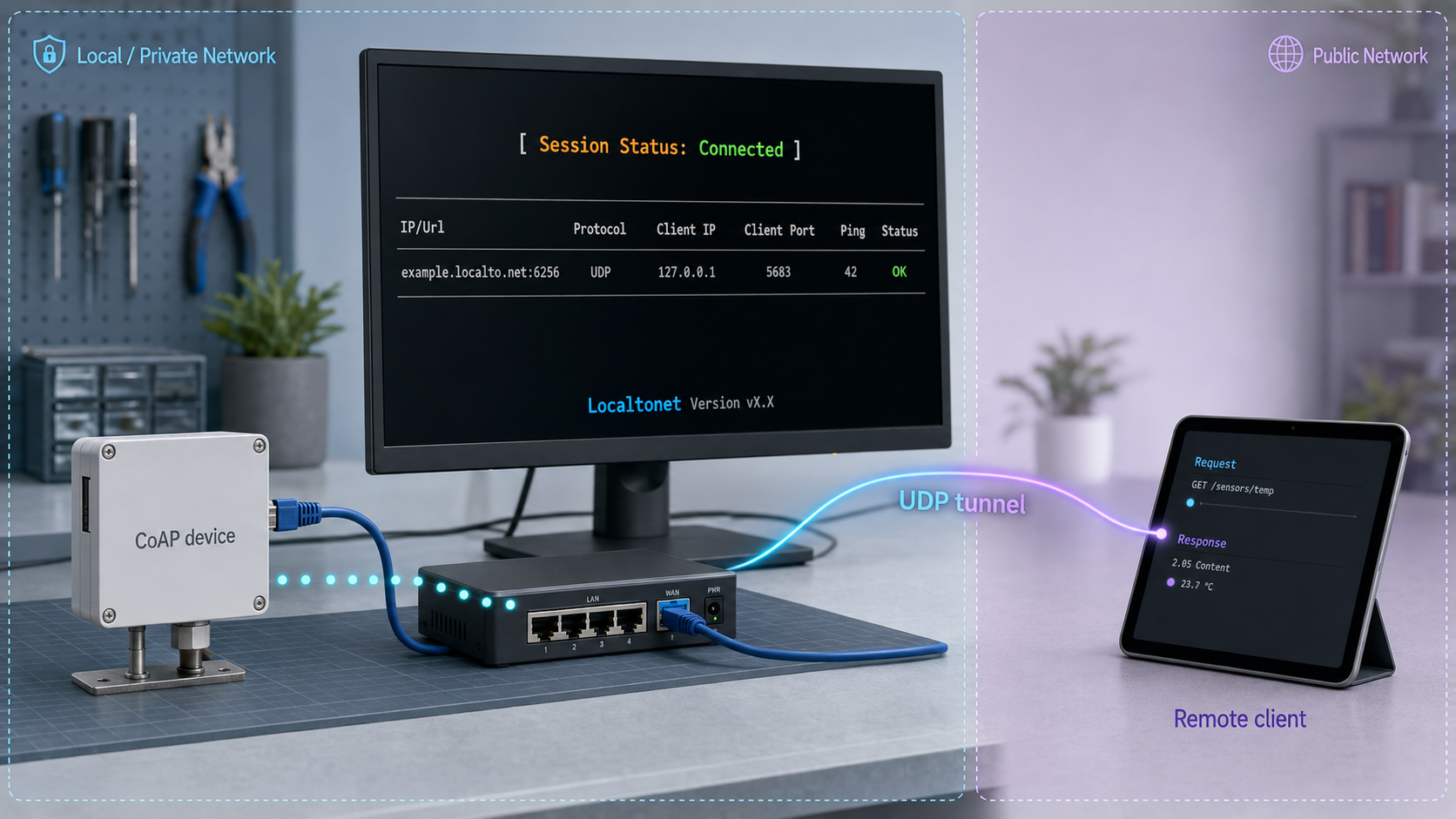 A local CoAP device reaches an authorized remote client through a Localtonet UDP tunnel.