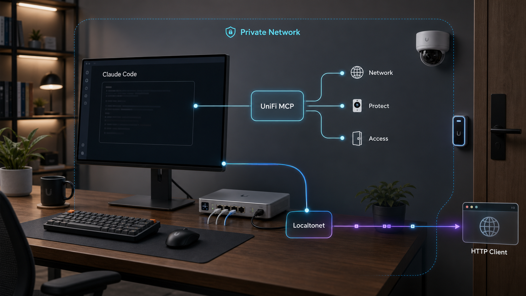 Conceptual routes from Claude Code and remote HTTP consumers toward UniFi services