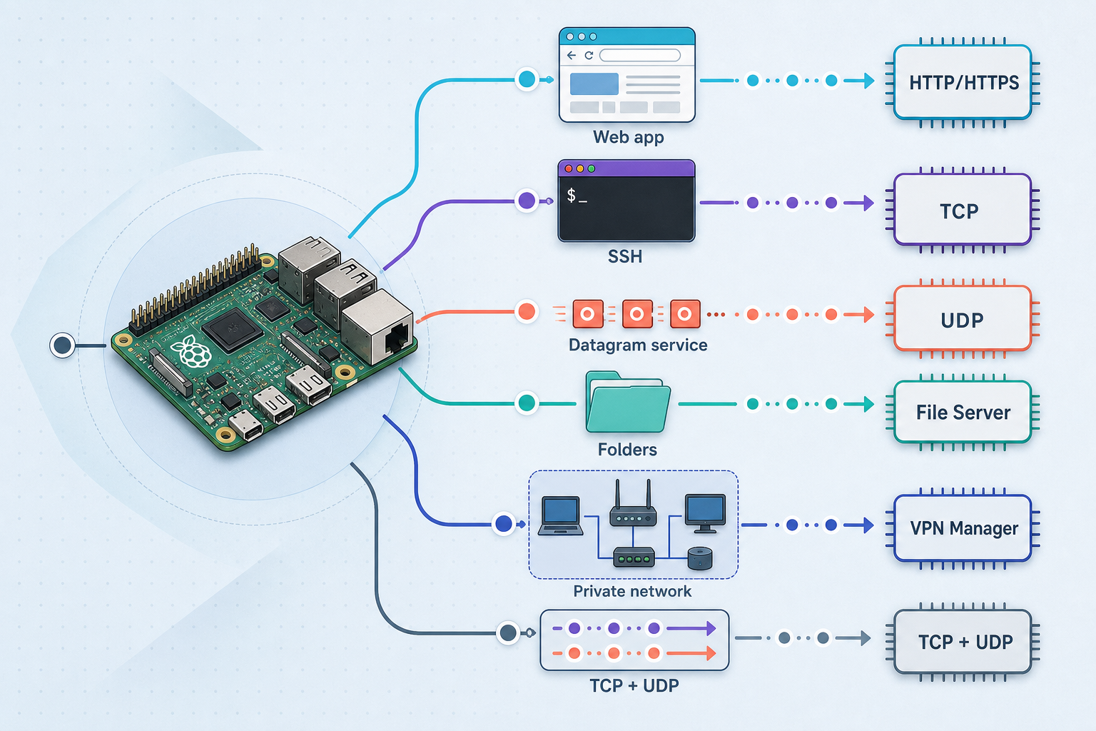 Decision diagram matching Raspberry Pi workloads to HTTP, TCP, UDP, File Server, and VPN Manager