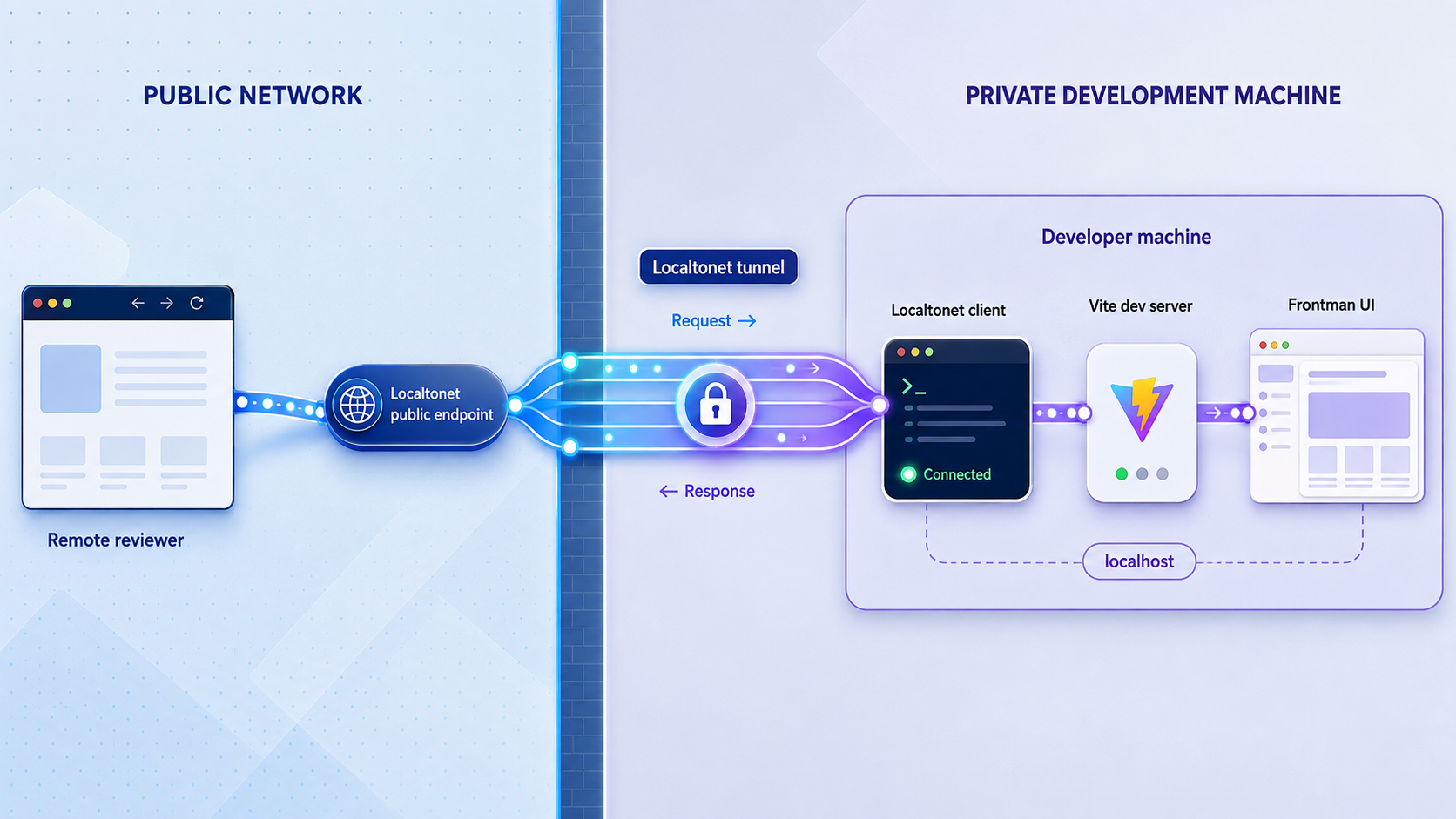 Remote browser traffic reaching a local Vite and Frontman session through a Localtonet HTTP tunnel