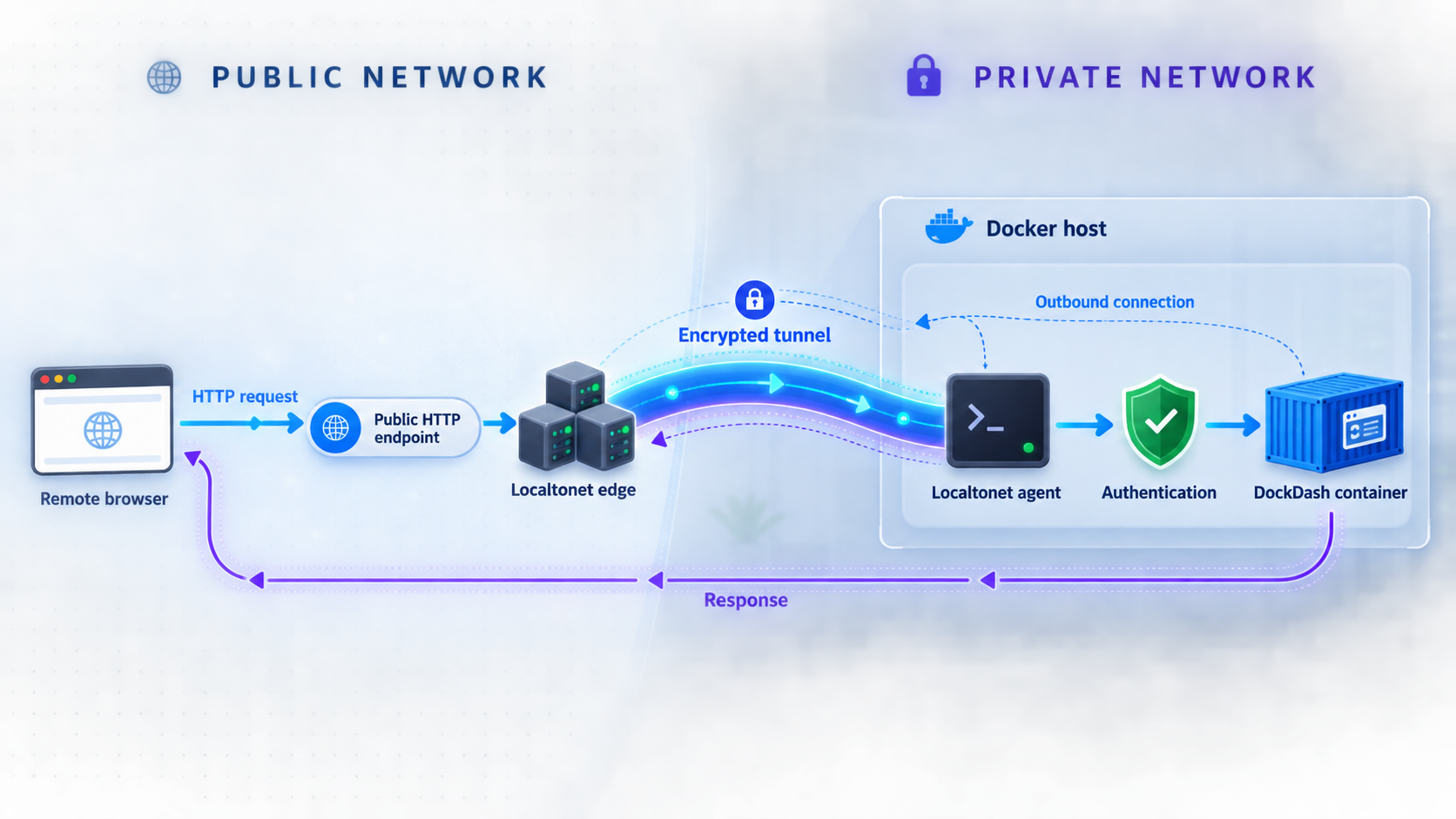HTTP traffic traveling from a remote browser through Localtonet and OIDC to the local DockDash container.