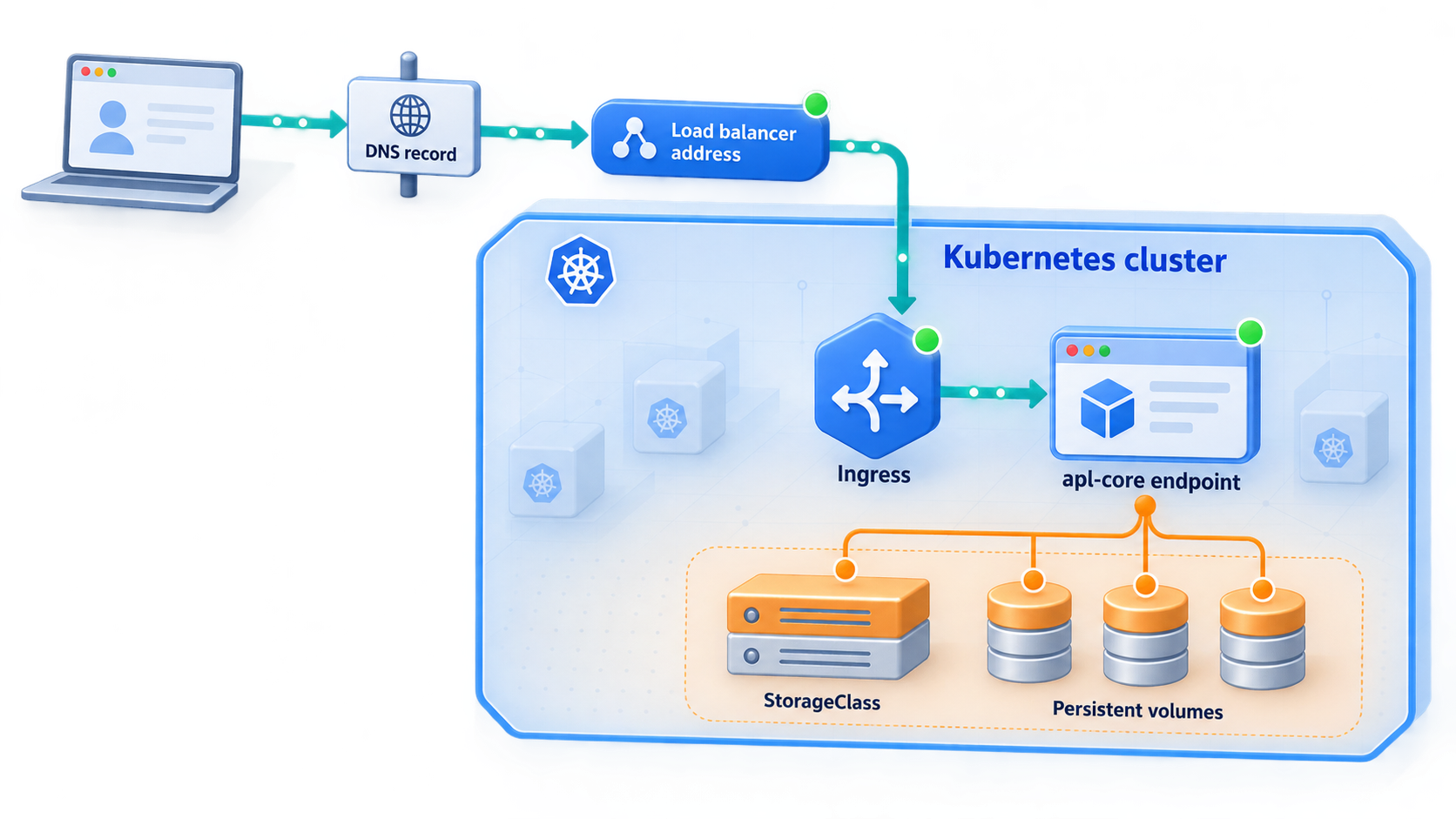 Storage, DNS, load balancer, and ingress dependencies around an apl-core Kubernetes deployment.
