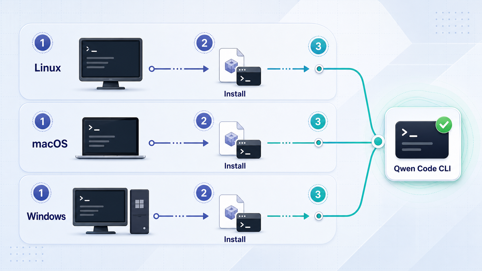 Linux, macOS, and Windows installation paths converging on the Qwen Code command-line interface.