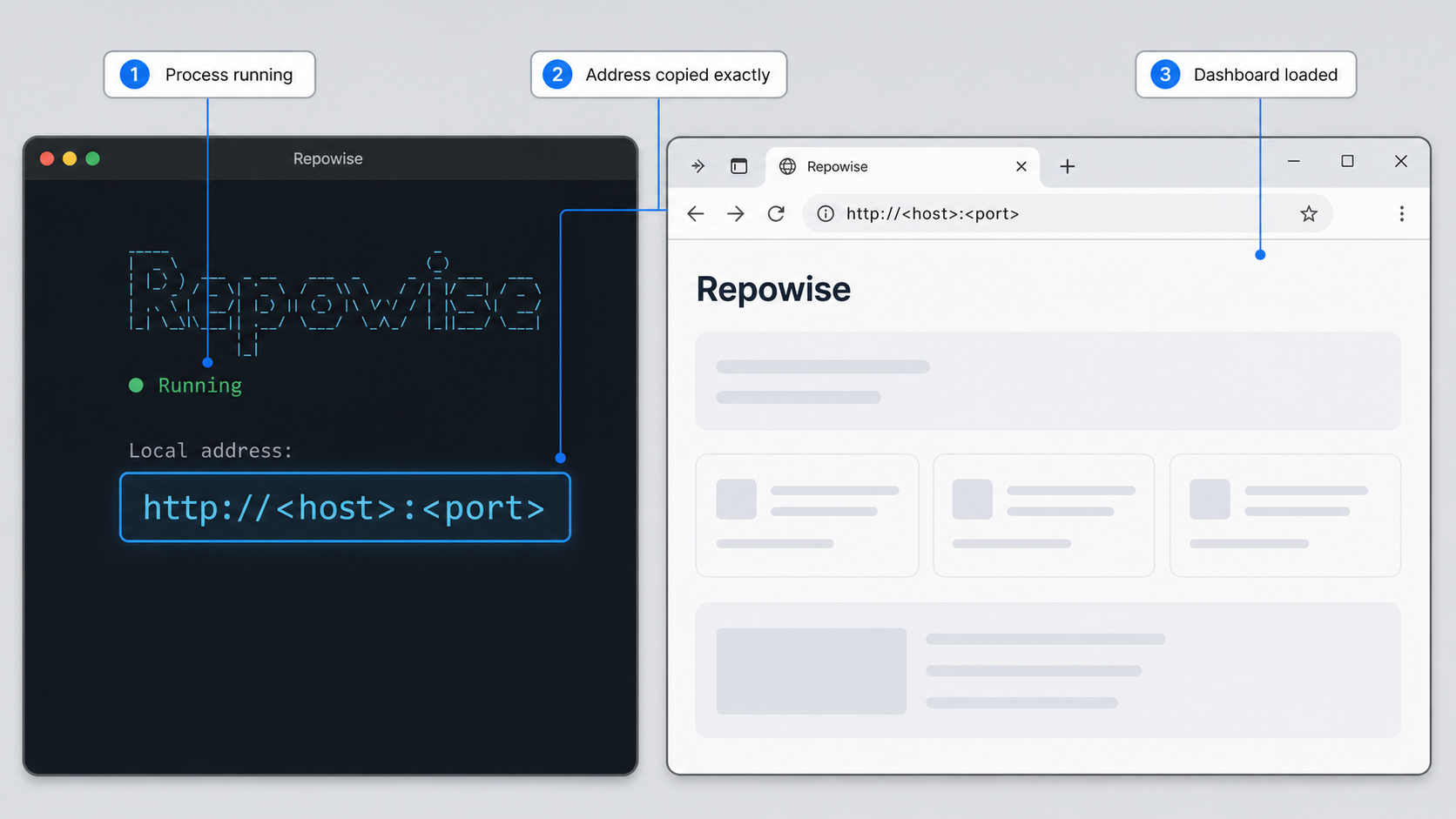 Terminal and browser checks used to confirm that the Repowise service is running locally.