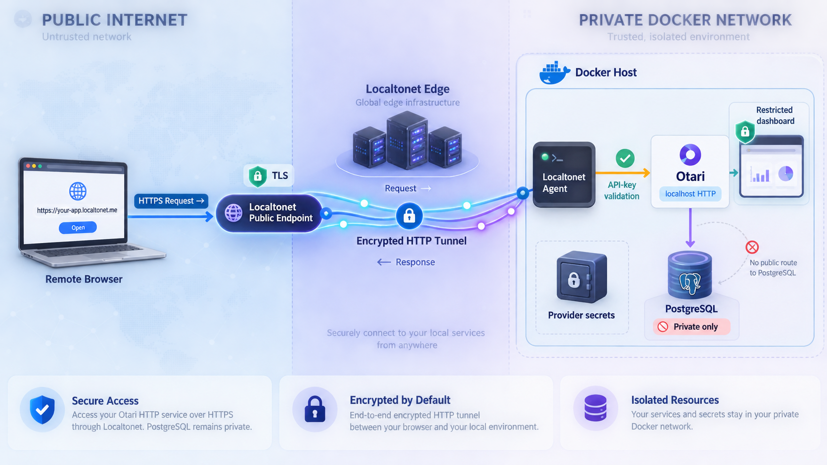 Public HTTPS requests traveling through Localtonet to Otari on port 8000 while PostgreSQL remains unexposed.
