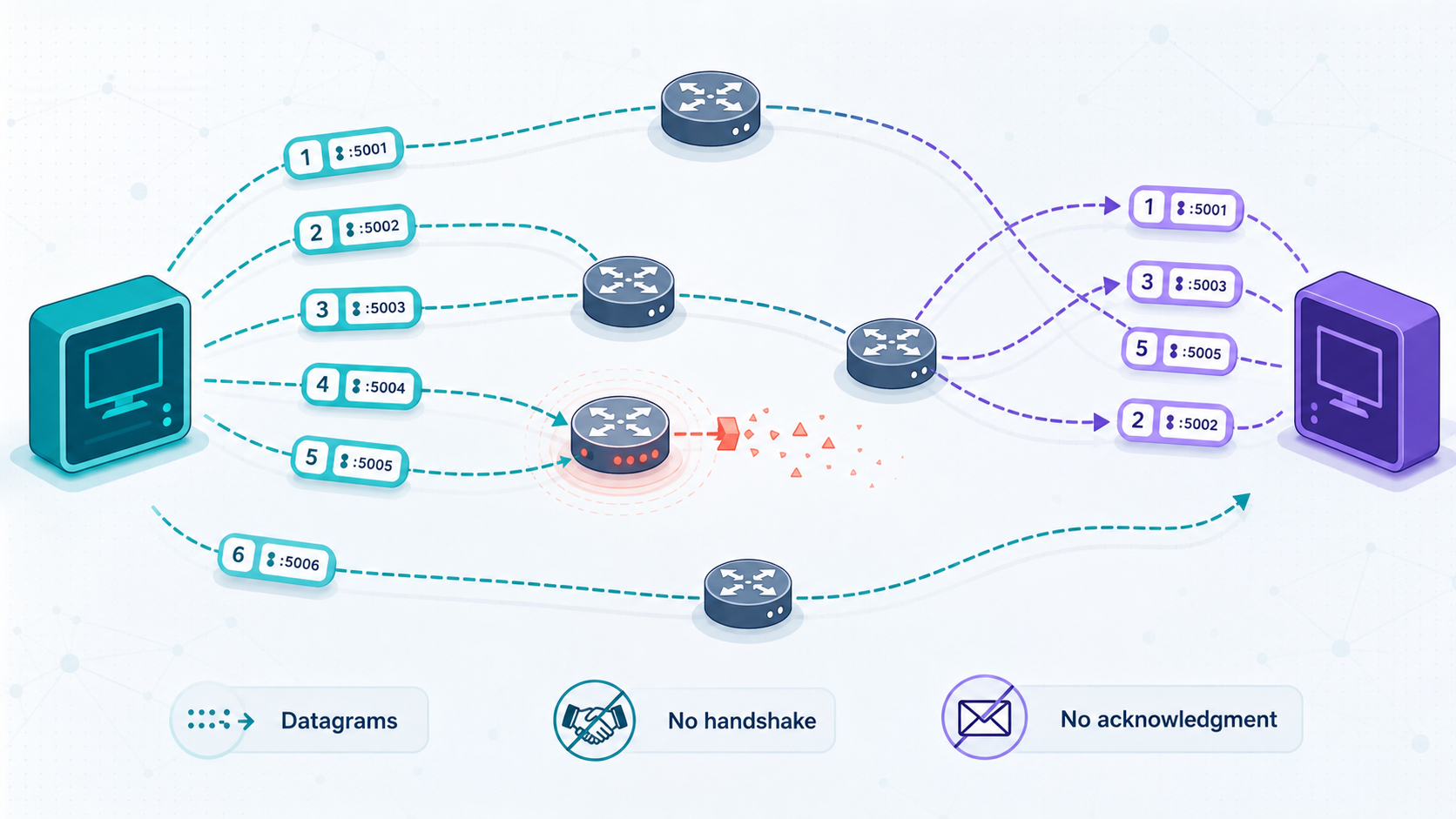 UDP datagrams travel independently and may be lost or arrive out of order without acknowledgment.