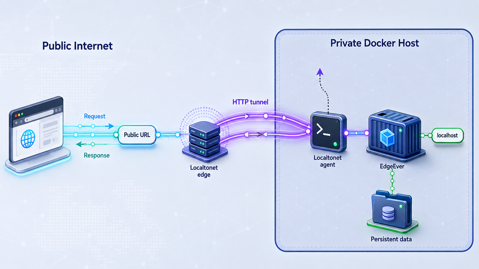 Remote browser traffic reaches a private EdgeEver Docker container through a Localtonet HTTP tunnel.
