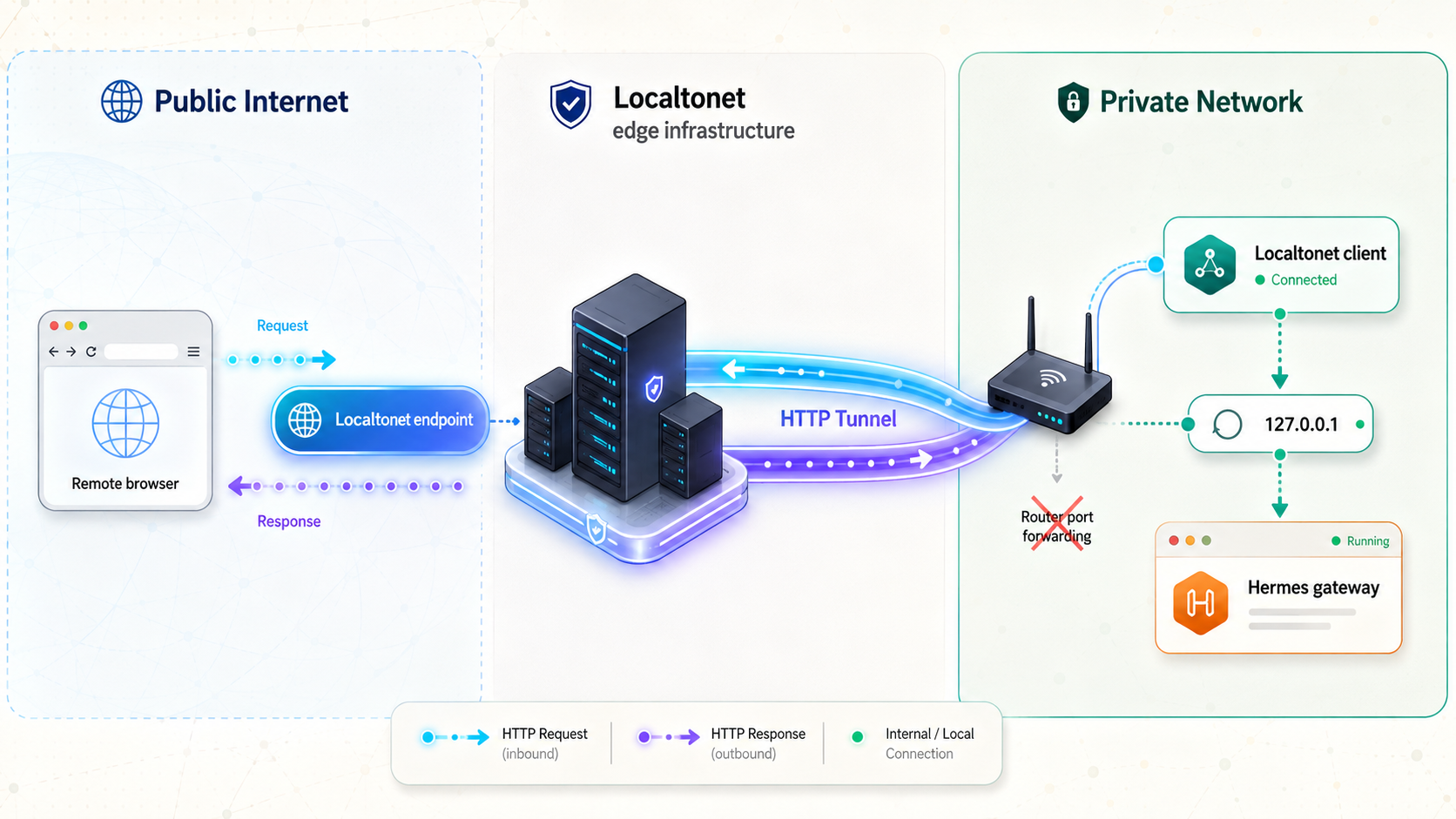 HTTP traffic traveling from a public Localtonet endpoint through an outbound tunnel to the local Hermes gateway.