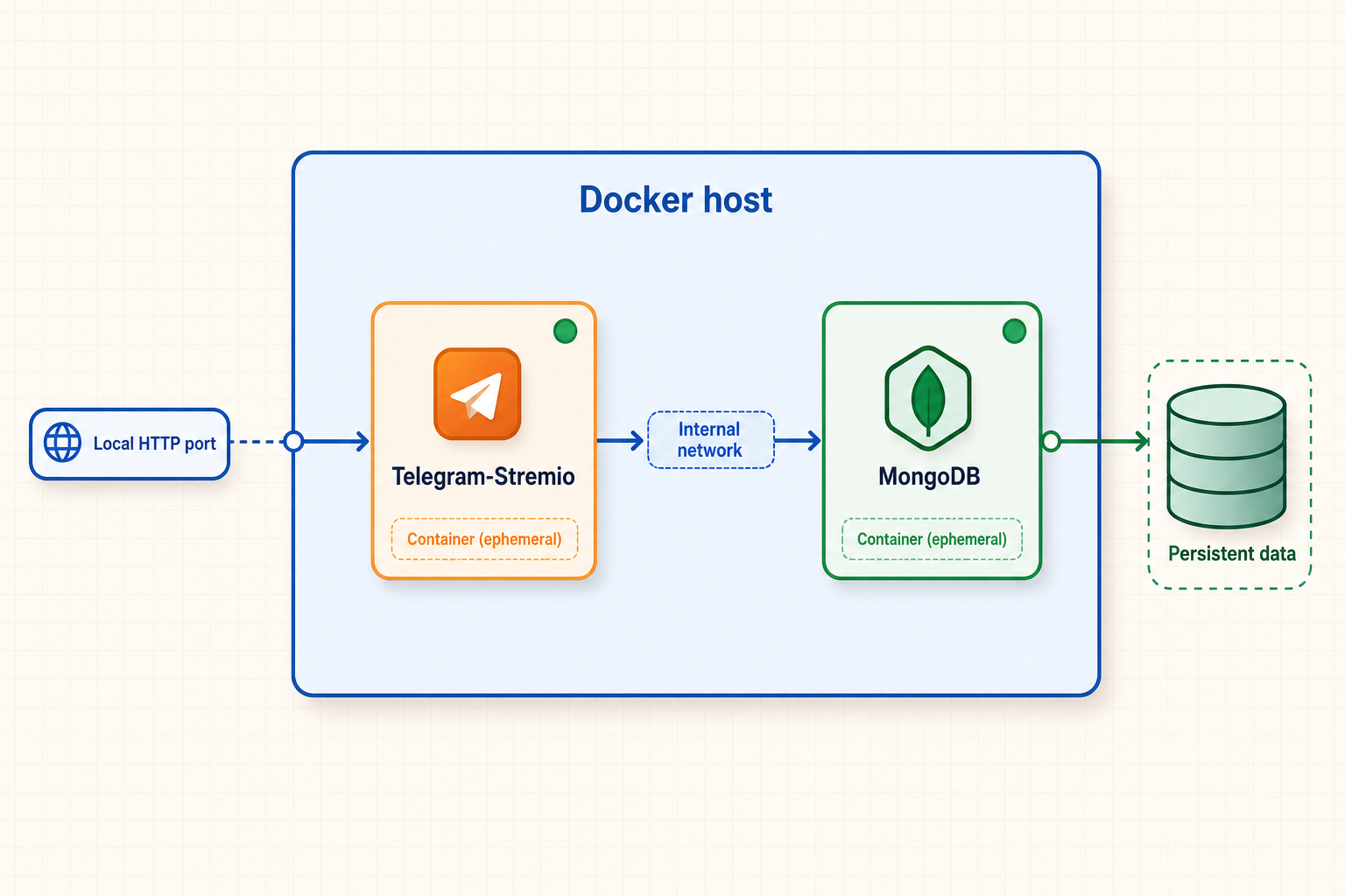 Docker host running Telegram-Stremio with MongoDB state kept in persistent storage.