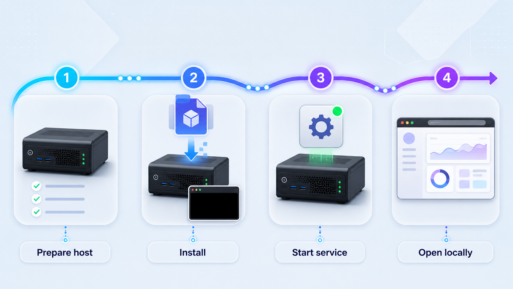 Four-stage process for preparing a homelab host, installing HomeButler, starting it, and opening the dashboard