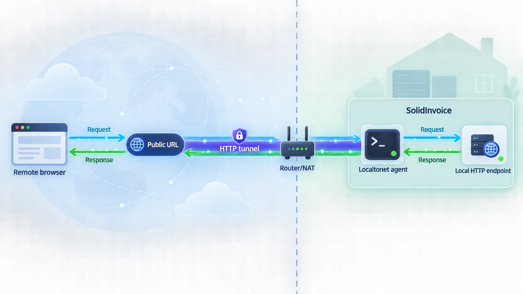 Traffic flows from a remote browser through Localtonet to the private SolidInvoice HTTP endpoint.