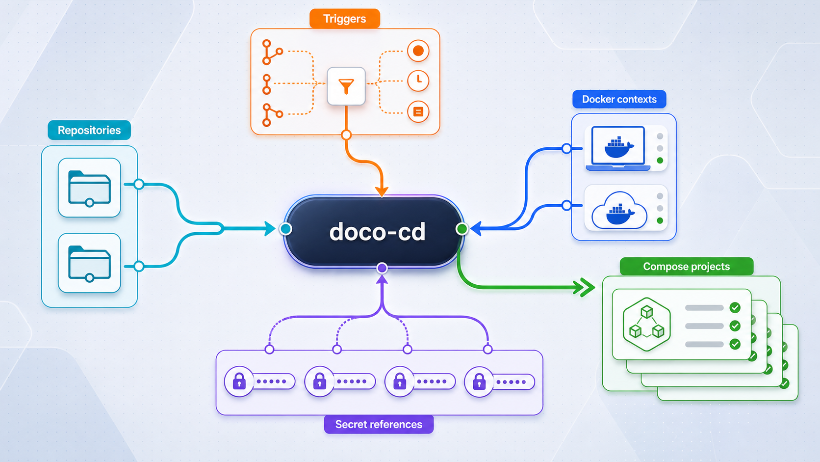 doco-cd configuration connects repositories and triggers to selected Docker contexts while secrets remain separately protected.