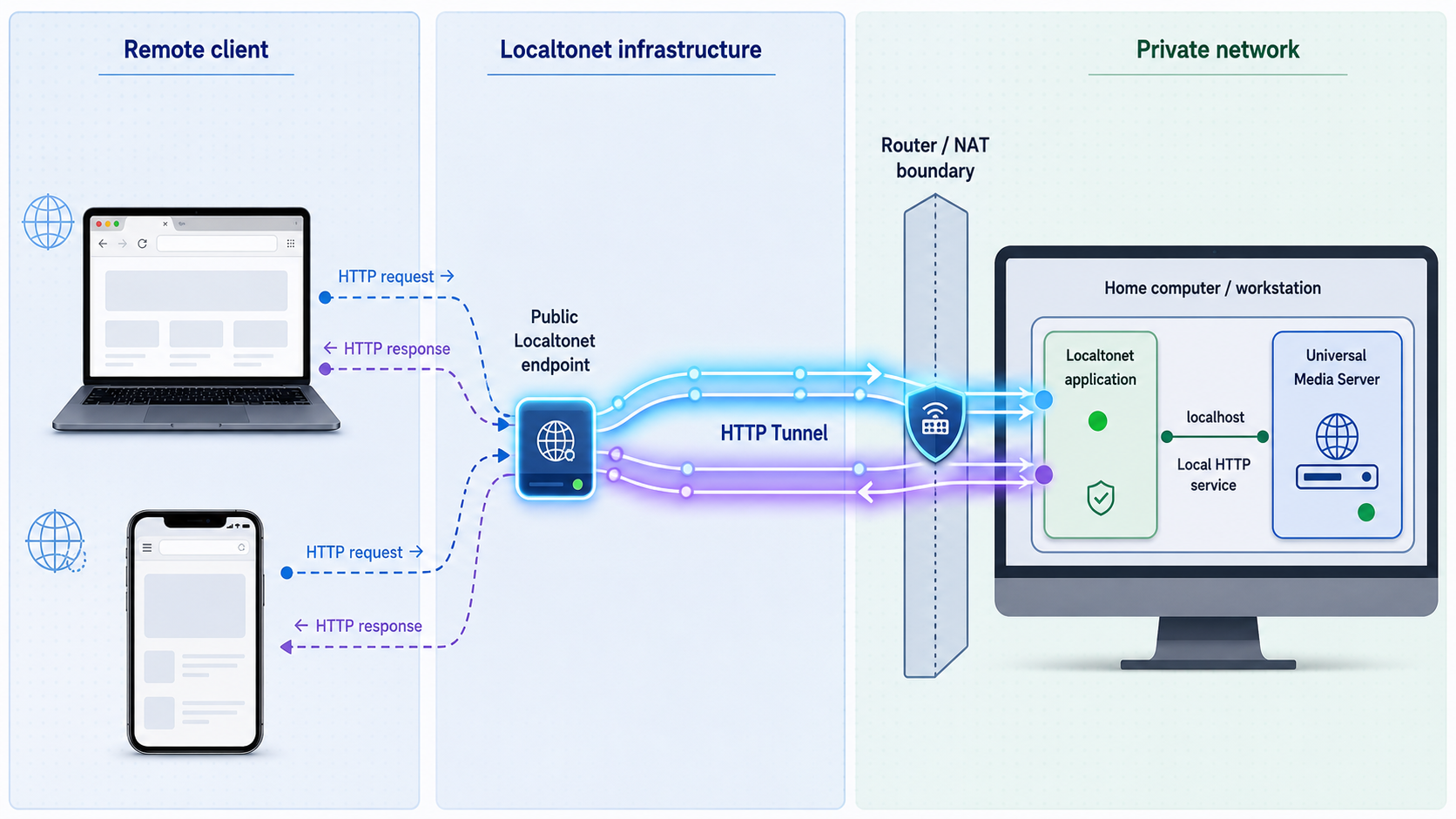 Remote browsers reach Universal Media Server through a Localtonet HTTP tunnel to its local service.