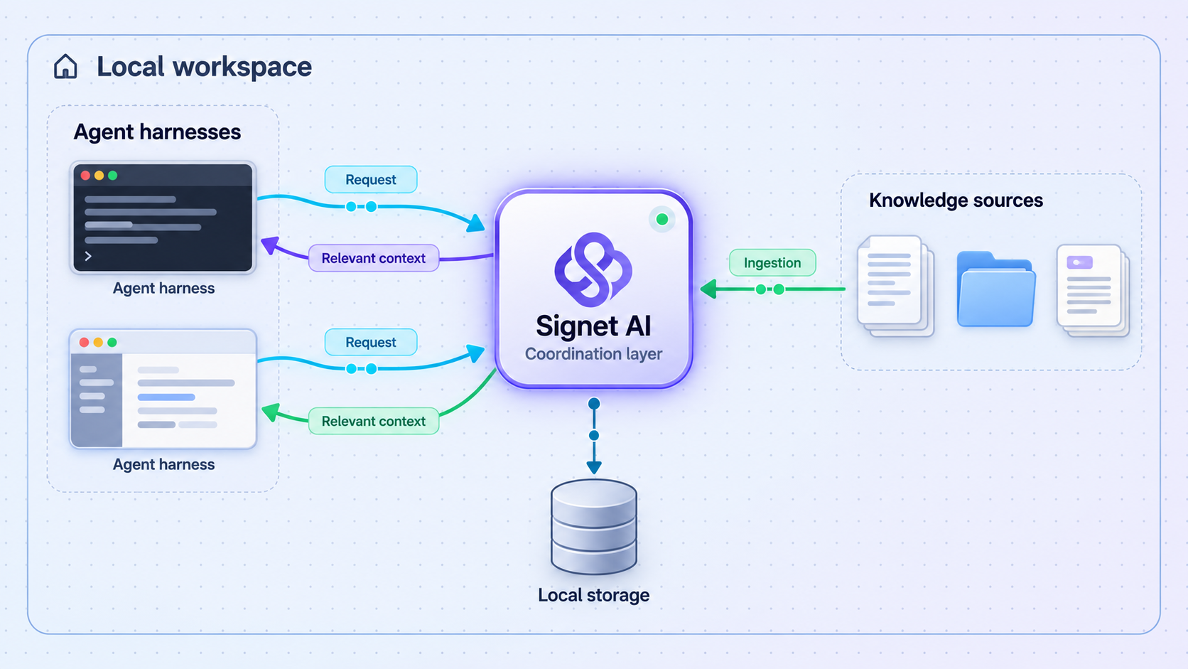Signet connecting supported local agent harnesses with selected knowledge sources.