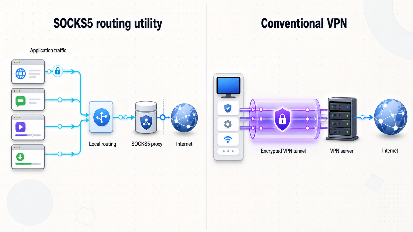 Comparison of SOCKS5 traffic routing with a conventional encrypted VPN tunnel.