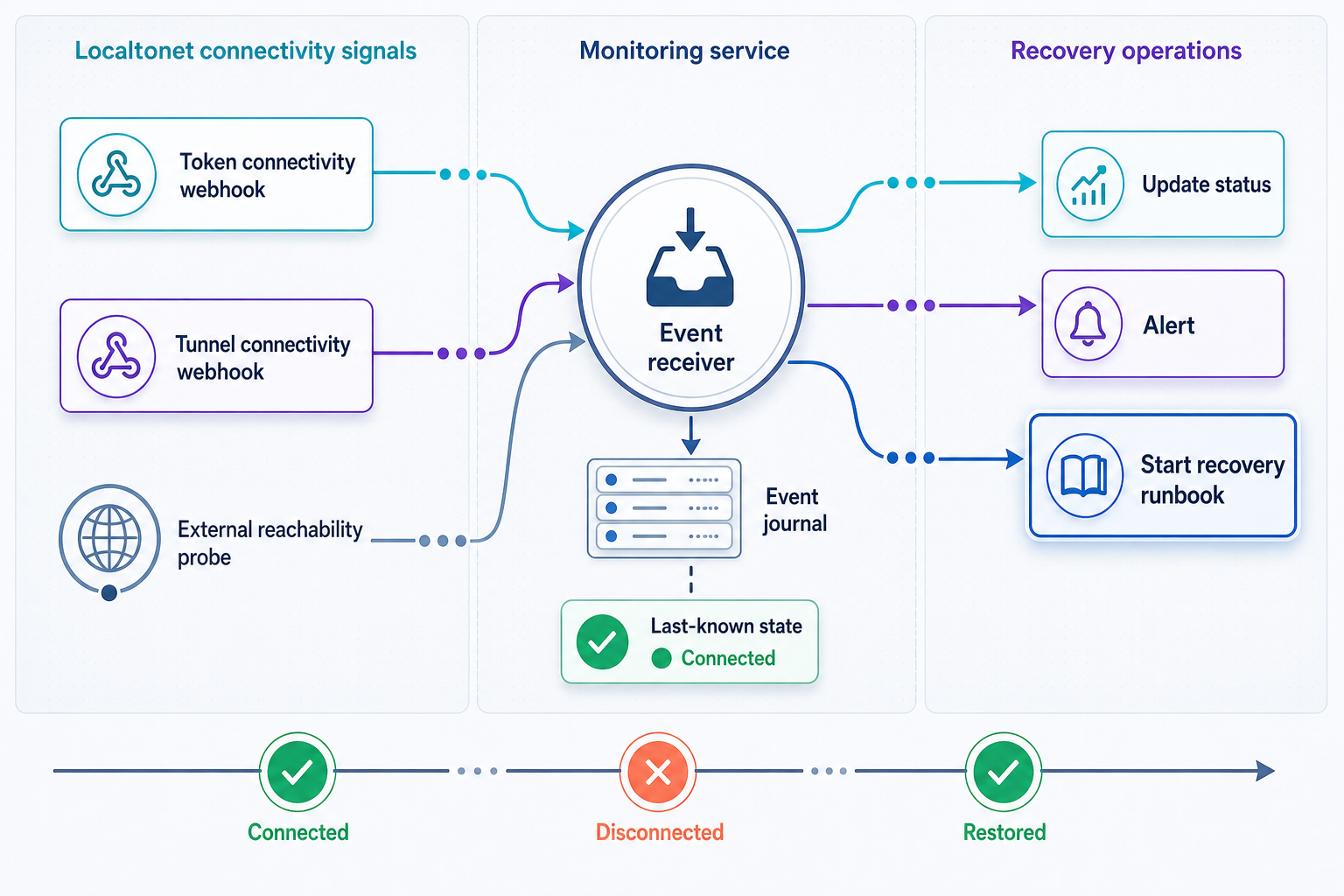 Token and tunnel webhooks feeding monitoring, alerts, and a recovery runbook.