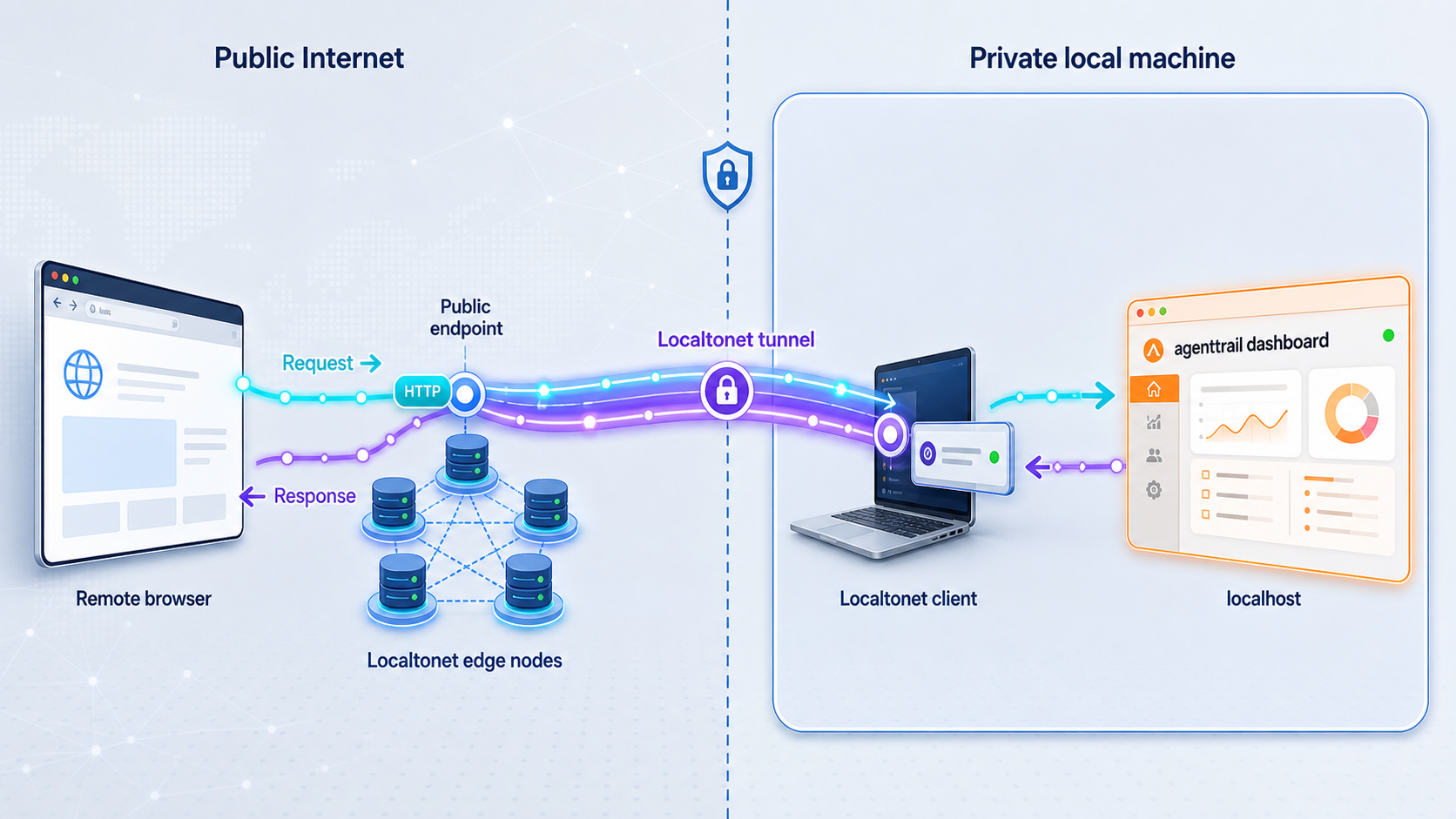 Remote browser traffic reaching a localhost agenttrail dashboard through a Localtonet HTTP tunnel