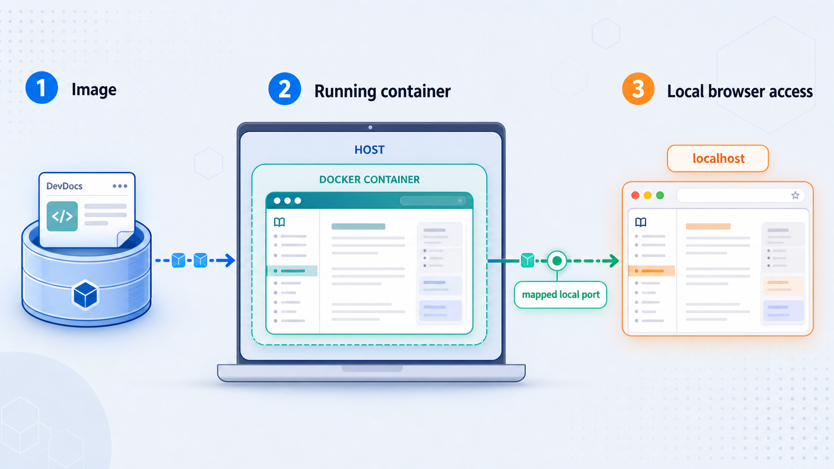 The official DevDocs image becoming a Docker container connected to a local browser through a mapped port.