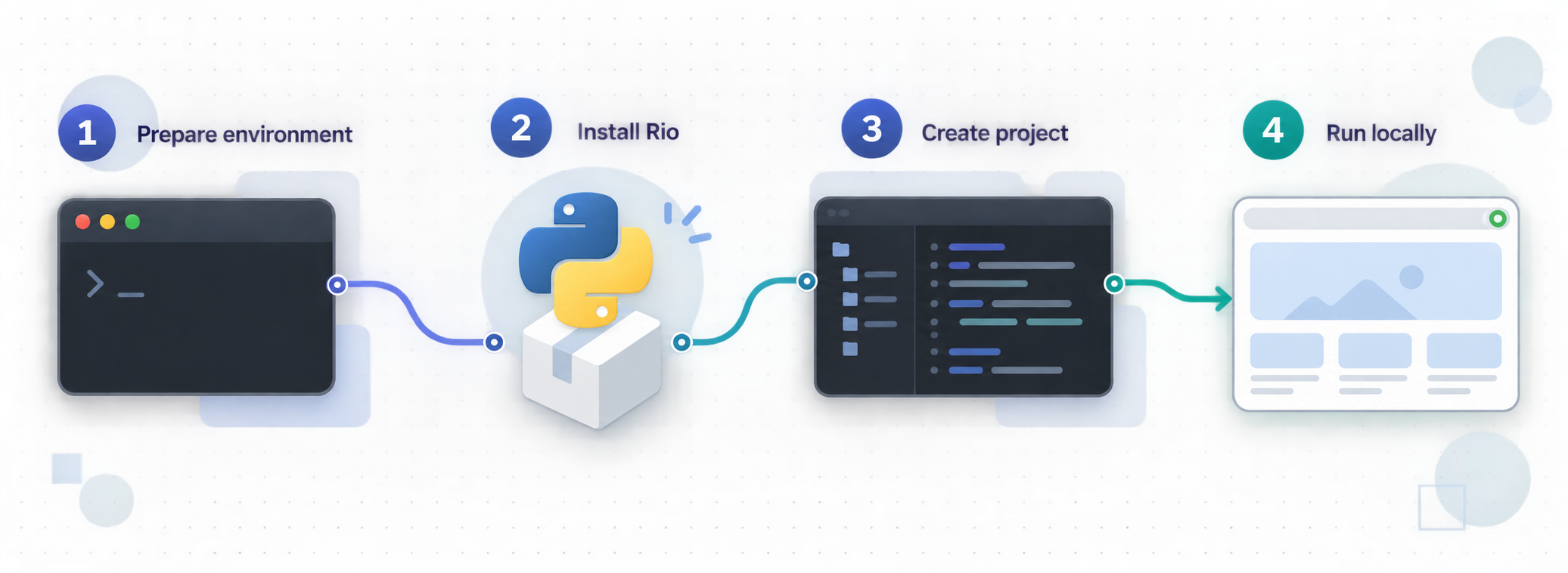 Four steps show preparing Python, installing Rio, creating a project, and running it locally.