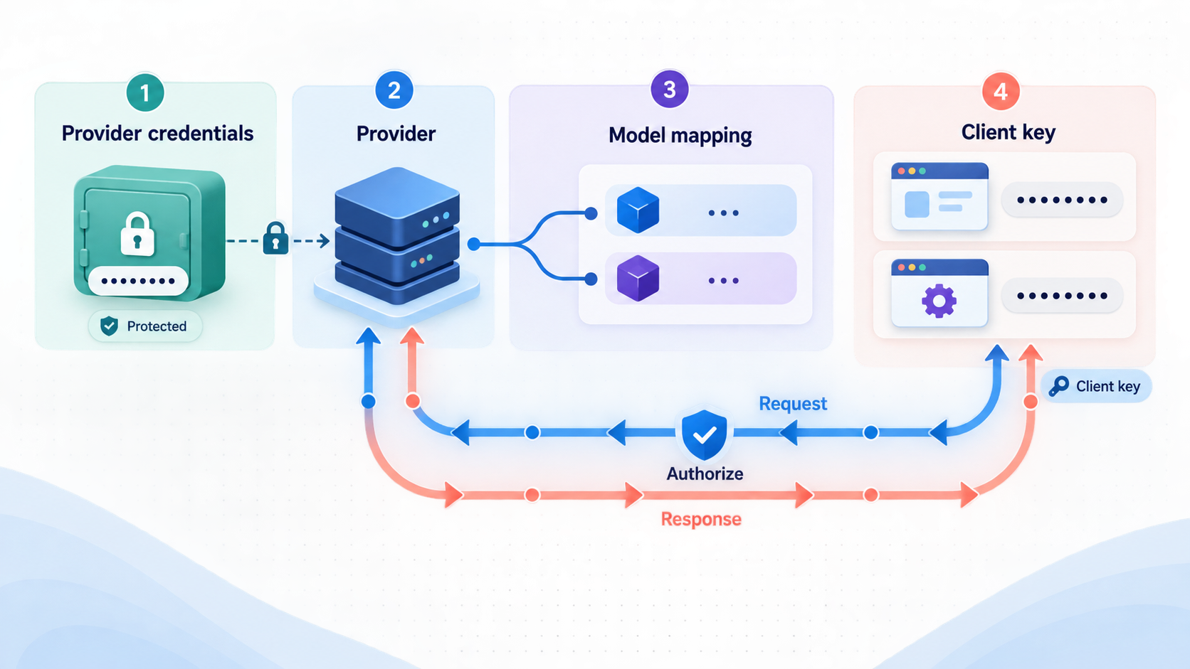 Request flow from a client API key through an Otari model route to an upstream AI provider.