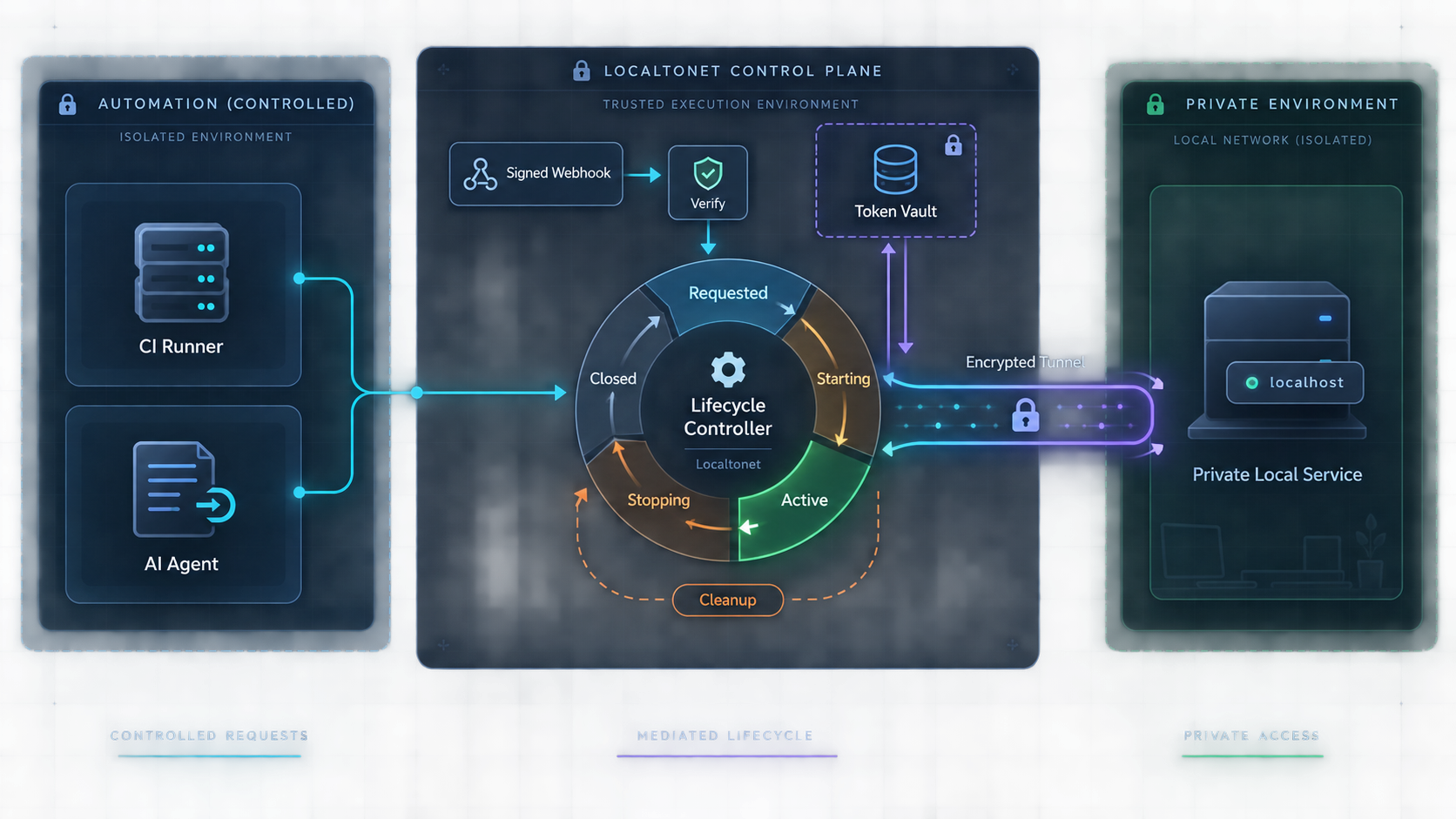 CI and AI automation controlling a tunnel through explicit states, protected credentials, verified webhooks, and cleanup.