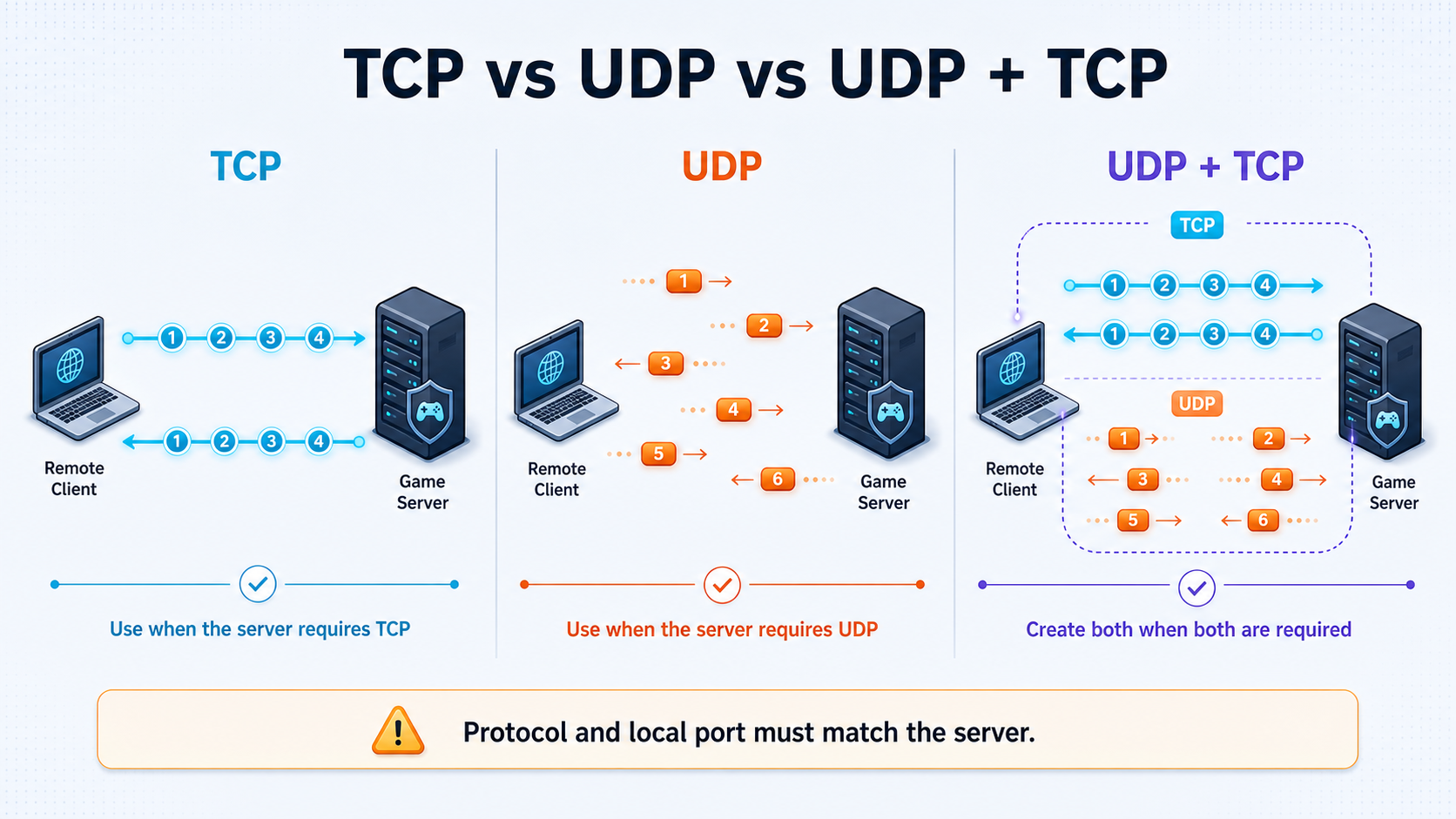 Comparison of TCP, UDP, and combined tunnel traffic for game servers.