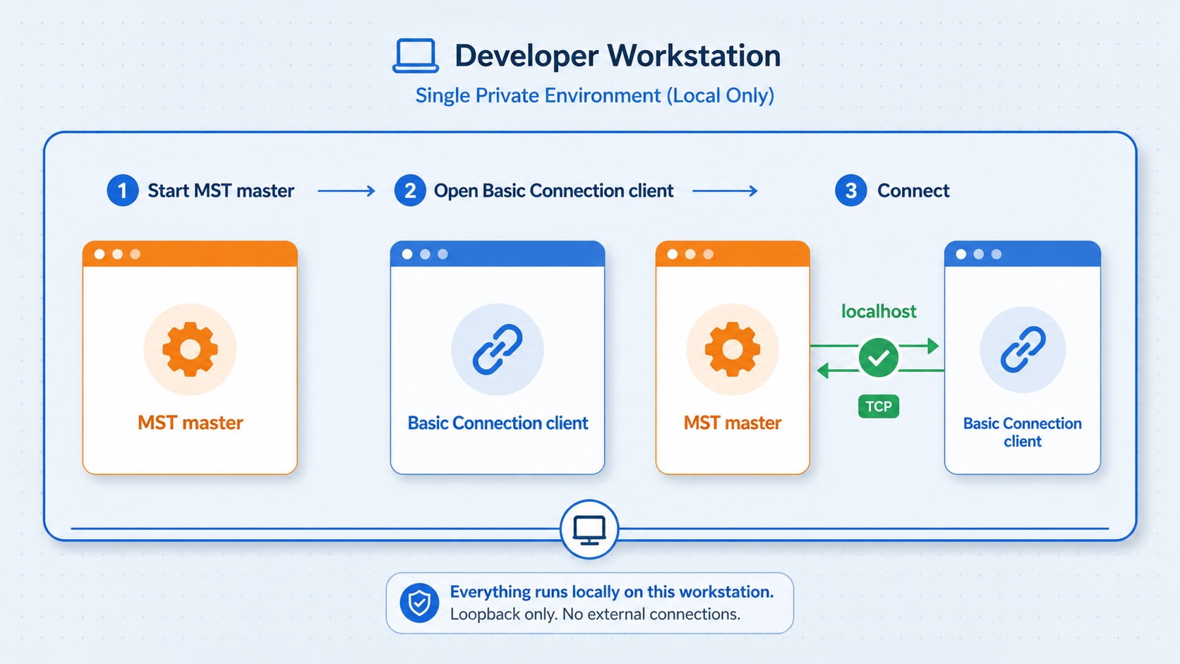 Three-step local test connecting the Basic Connection client to the MST master process.