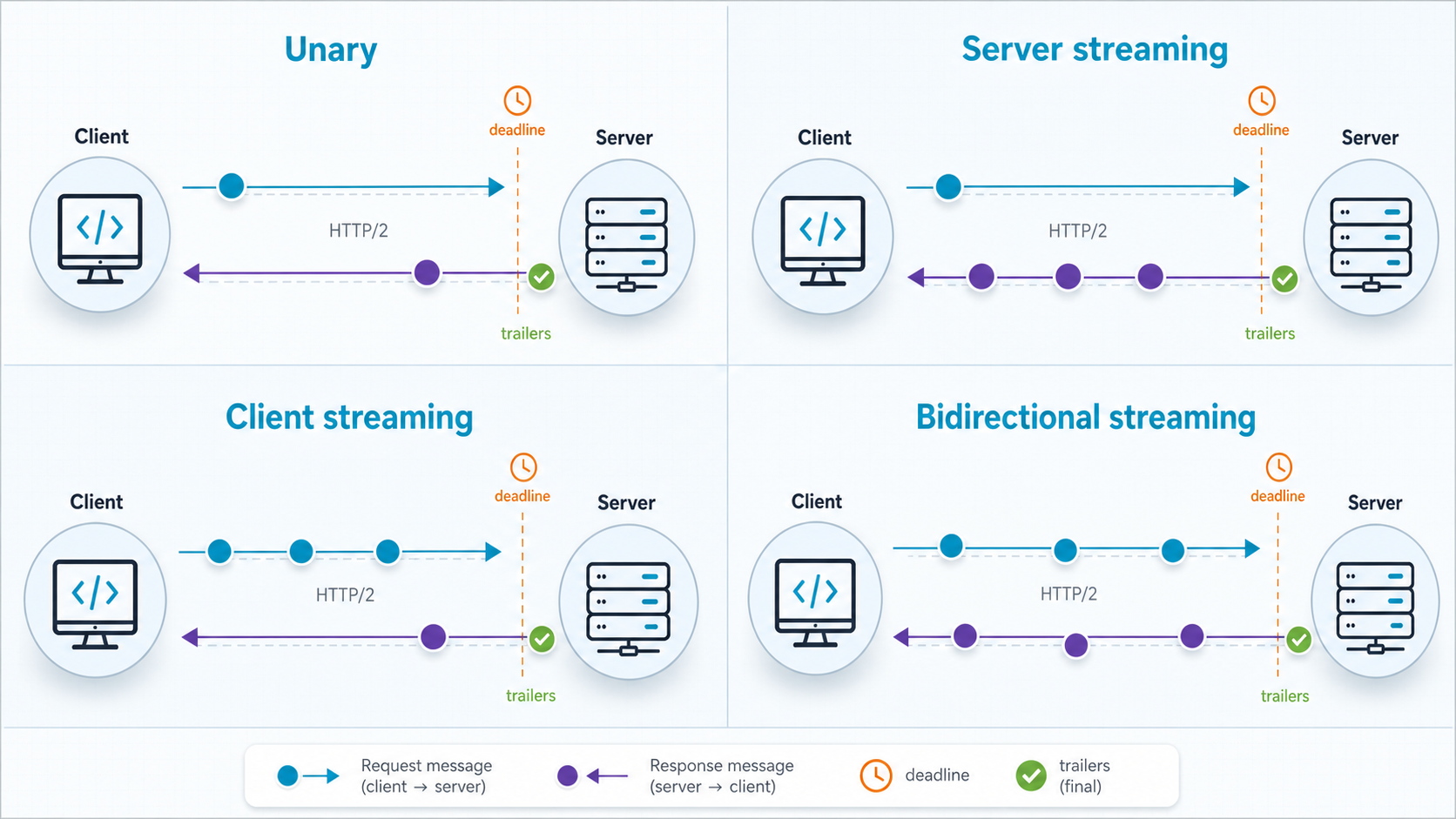 Unary, server-streaming, client-streaming, and bidirectional gRPC message flows.