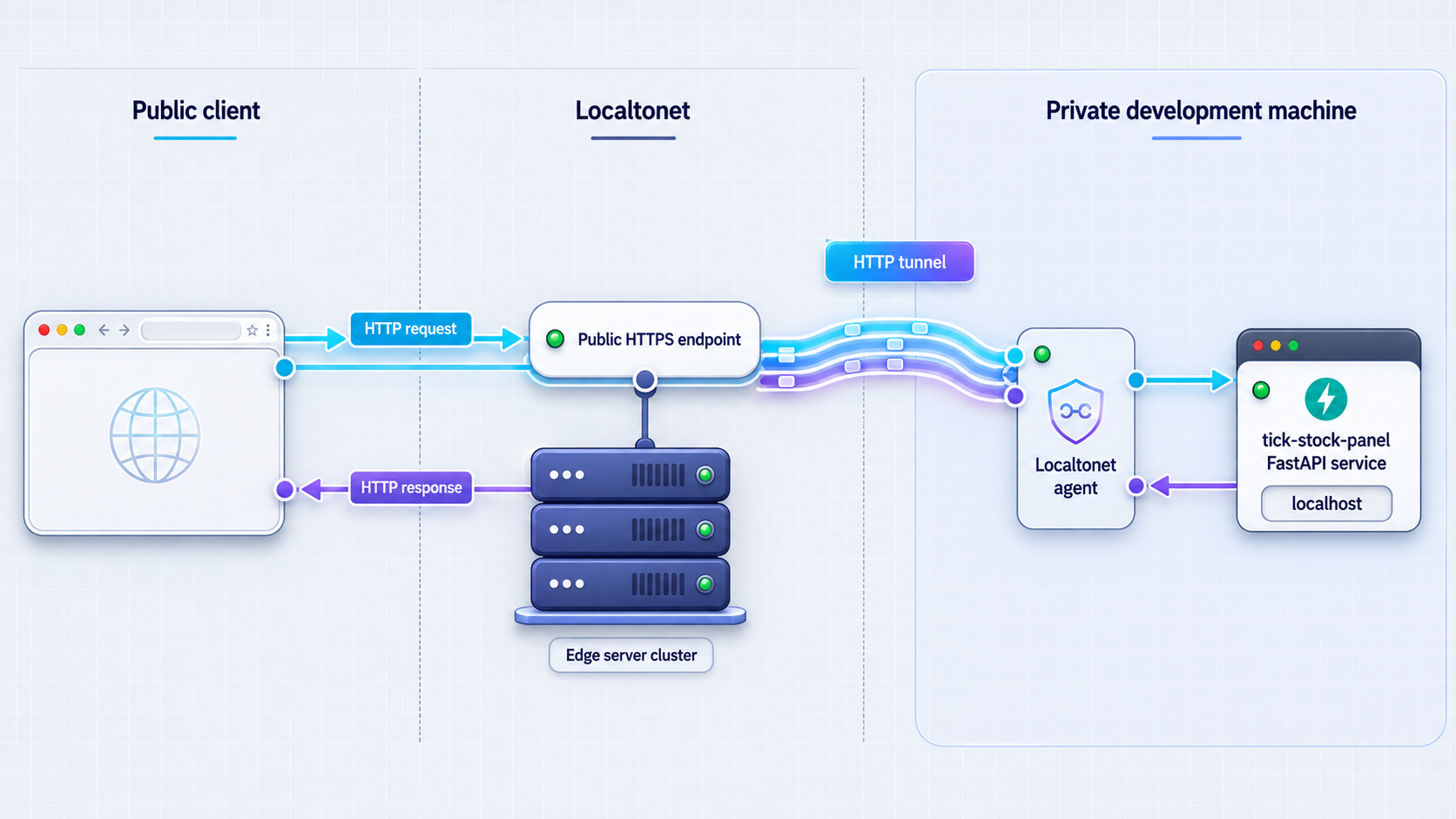 Remote HTTP traffic passing through Localtonet to the local tick-stock-panel service.