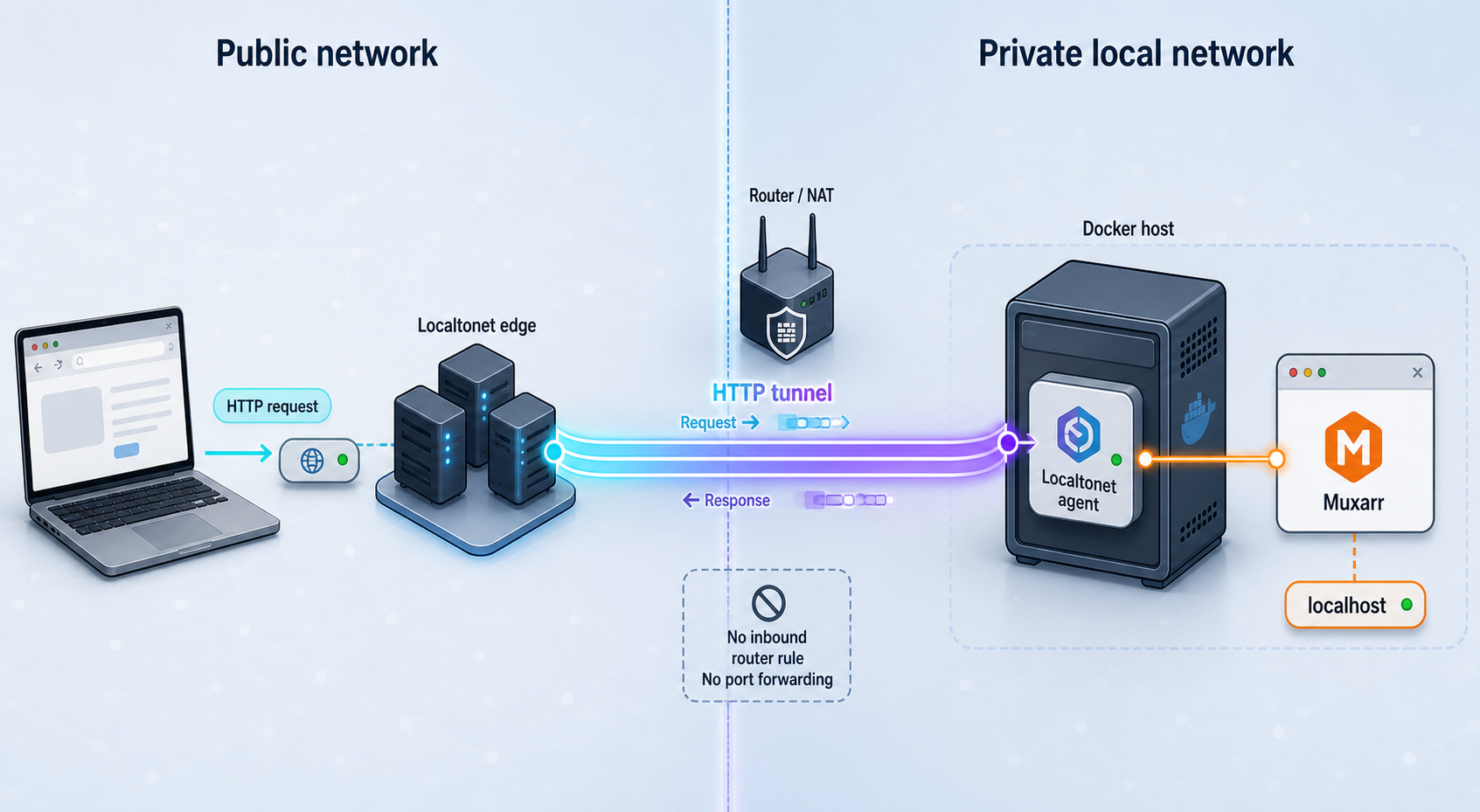 Remote HTTPS traffic passing through Localtonet to a local Muxarr service on port 8183
