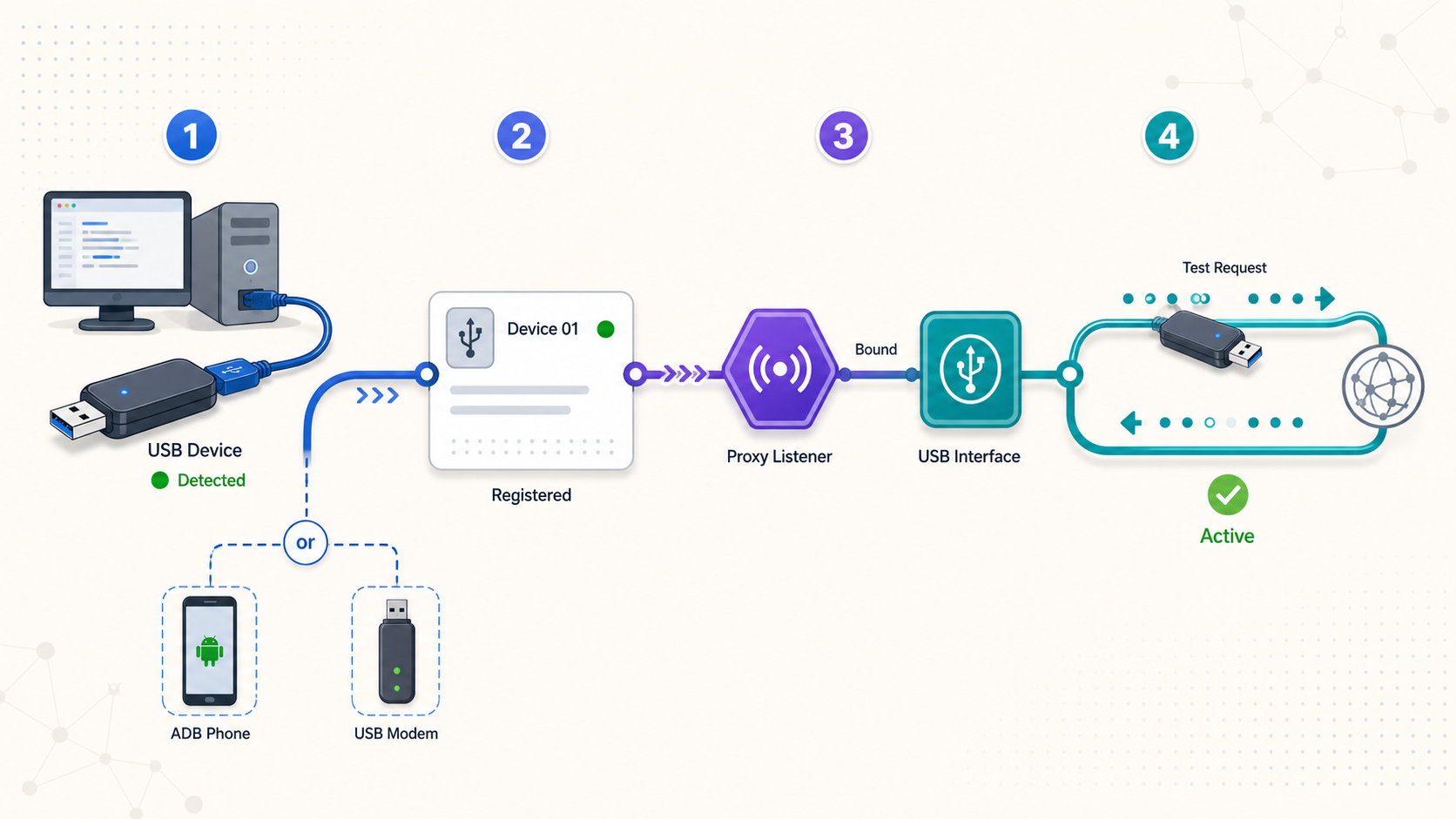Four stages show USB detection, registration, proxy binding, and an active test route.