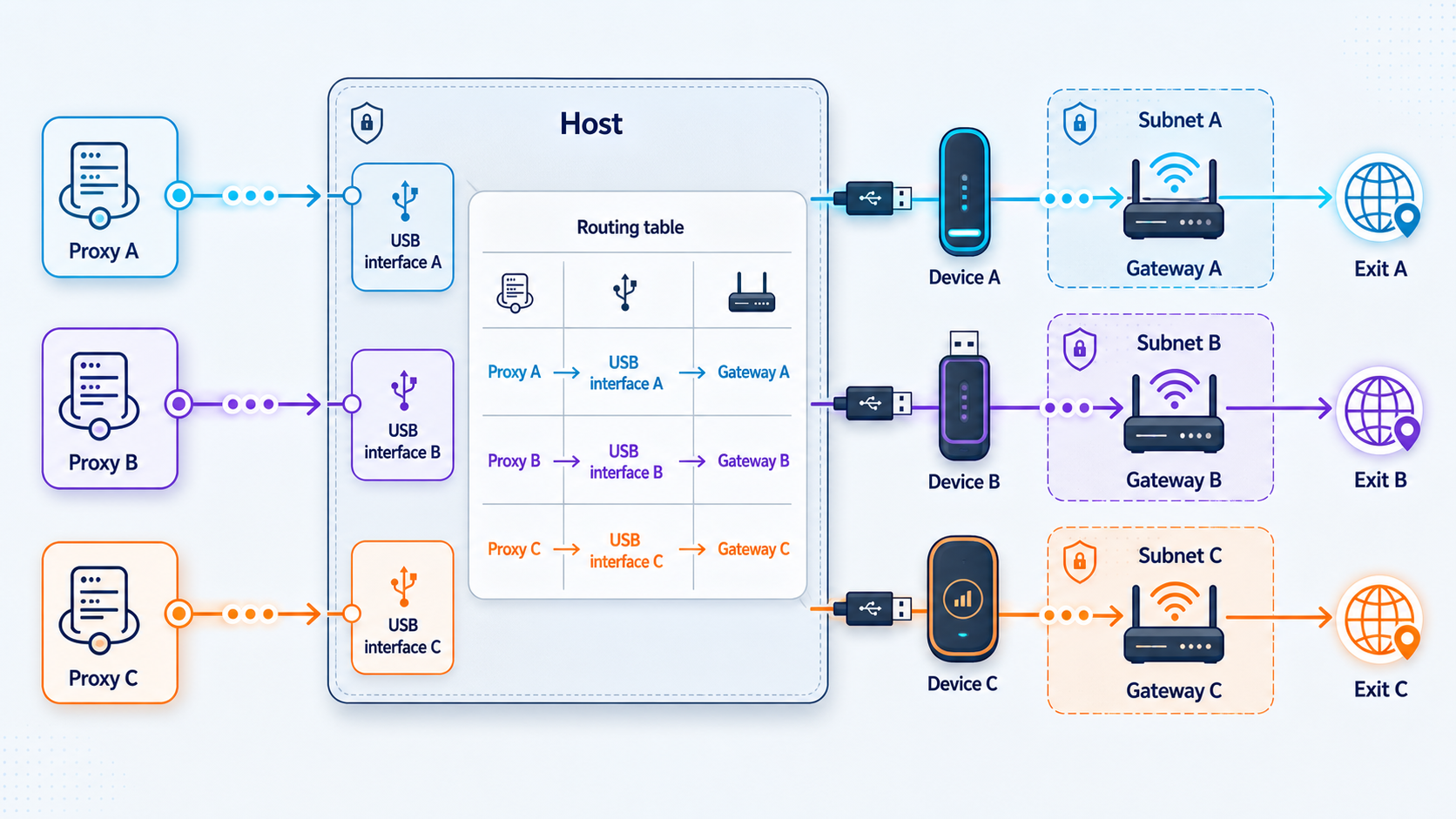 Three proxies map to separate USB interfaces, gateways, subnets, and internet exits.