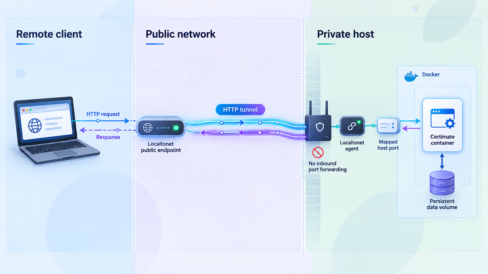 Architecture showing a remote browser reaching Certimate through Localtonet and Docker.