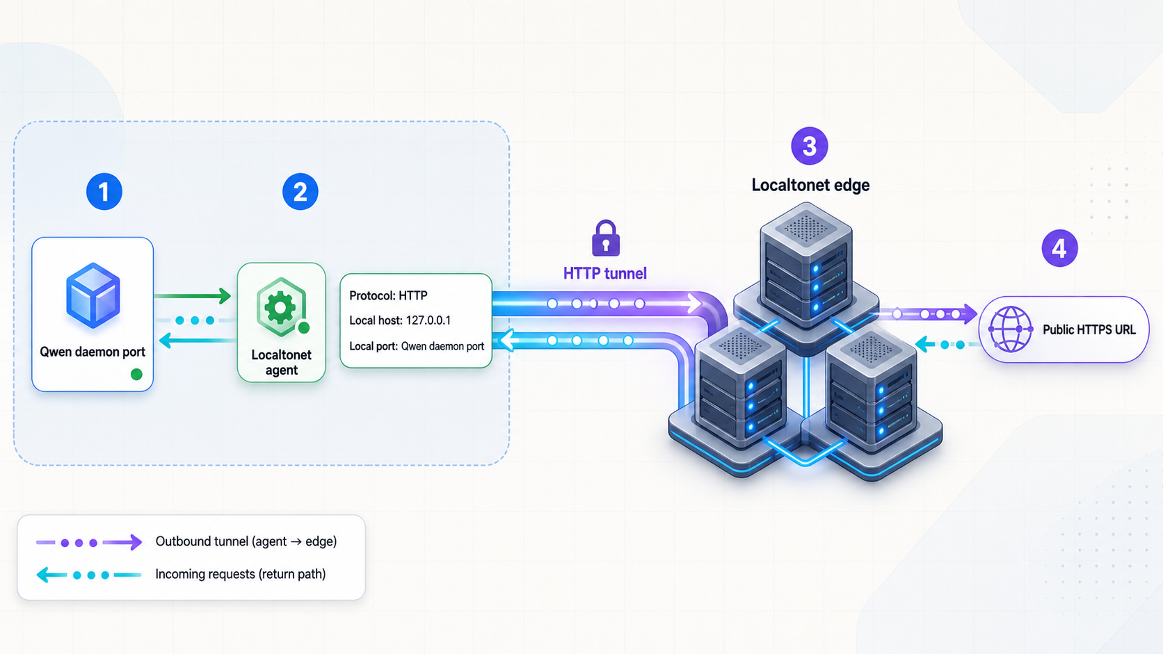 Conceptual Localtonet HTTP tunnel mapping a public HTTPS address to a verified local Qwen daemon target