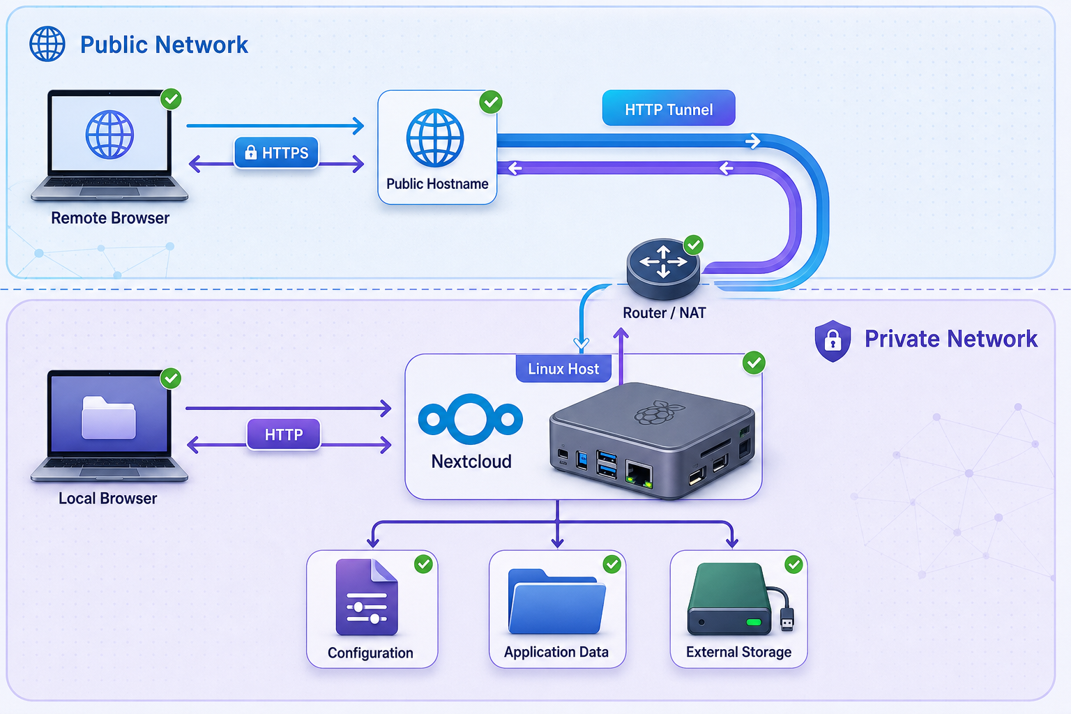Nextcloud architecture with local access, remote HTTPS access, tunnel, host, and persistent storage.
